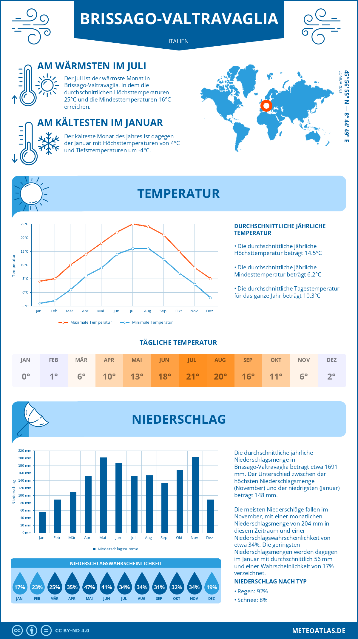 Wetter Brissago-Valtravaglia (Italien) - Temperatur und Niederschlag