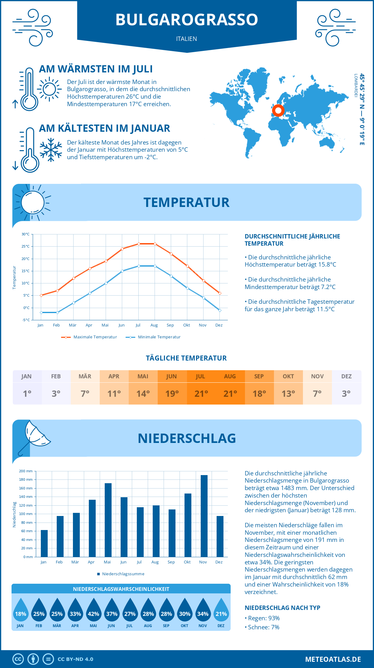 Wetter Bulgarograsso (Italien) - Temperatur und Niederschlag