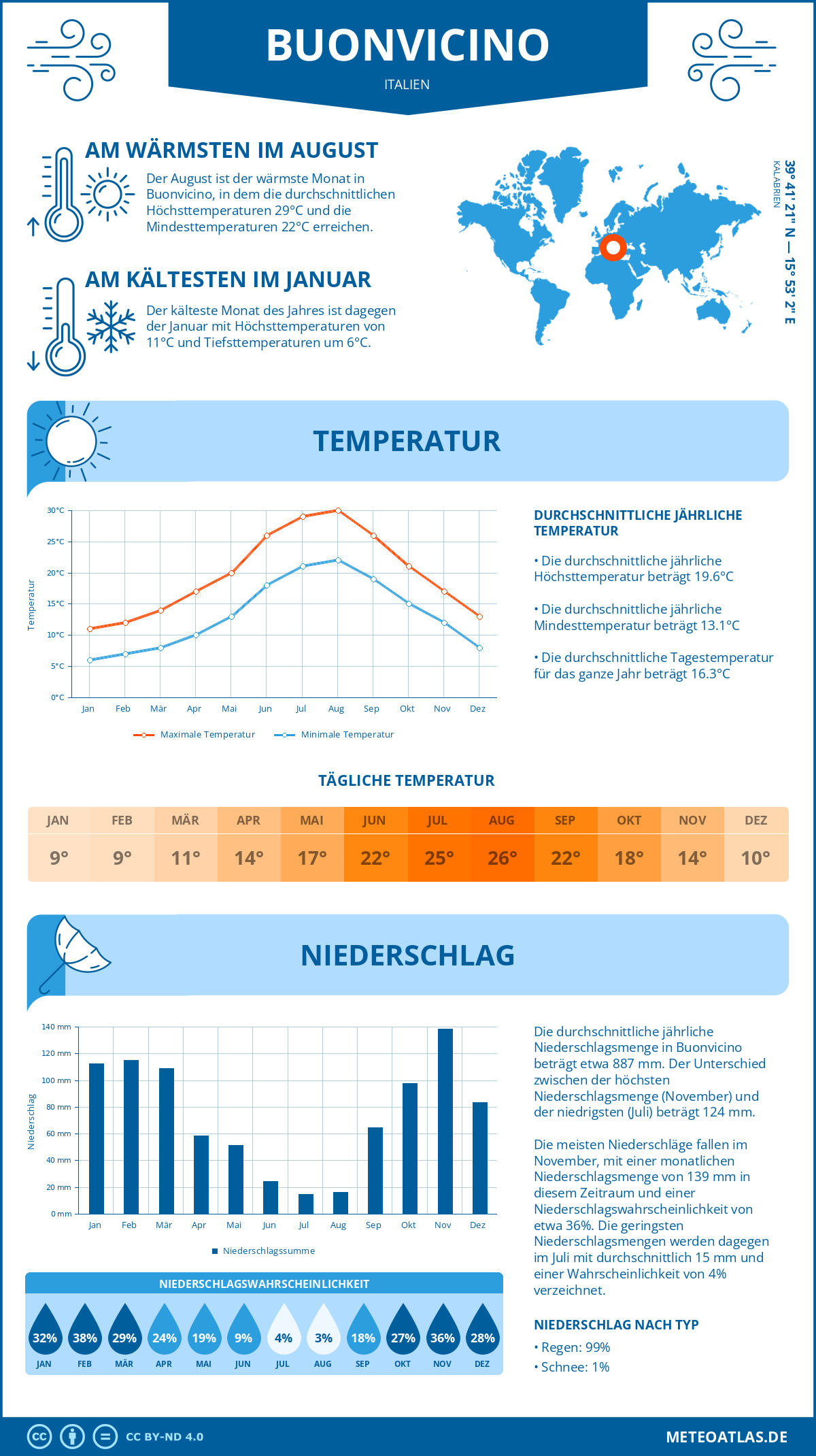 Wetter Buonvicino (Italien) - Temperatur und Niederschlag