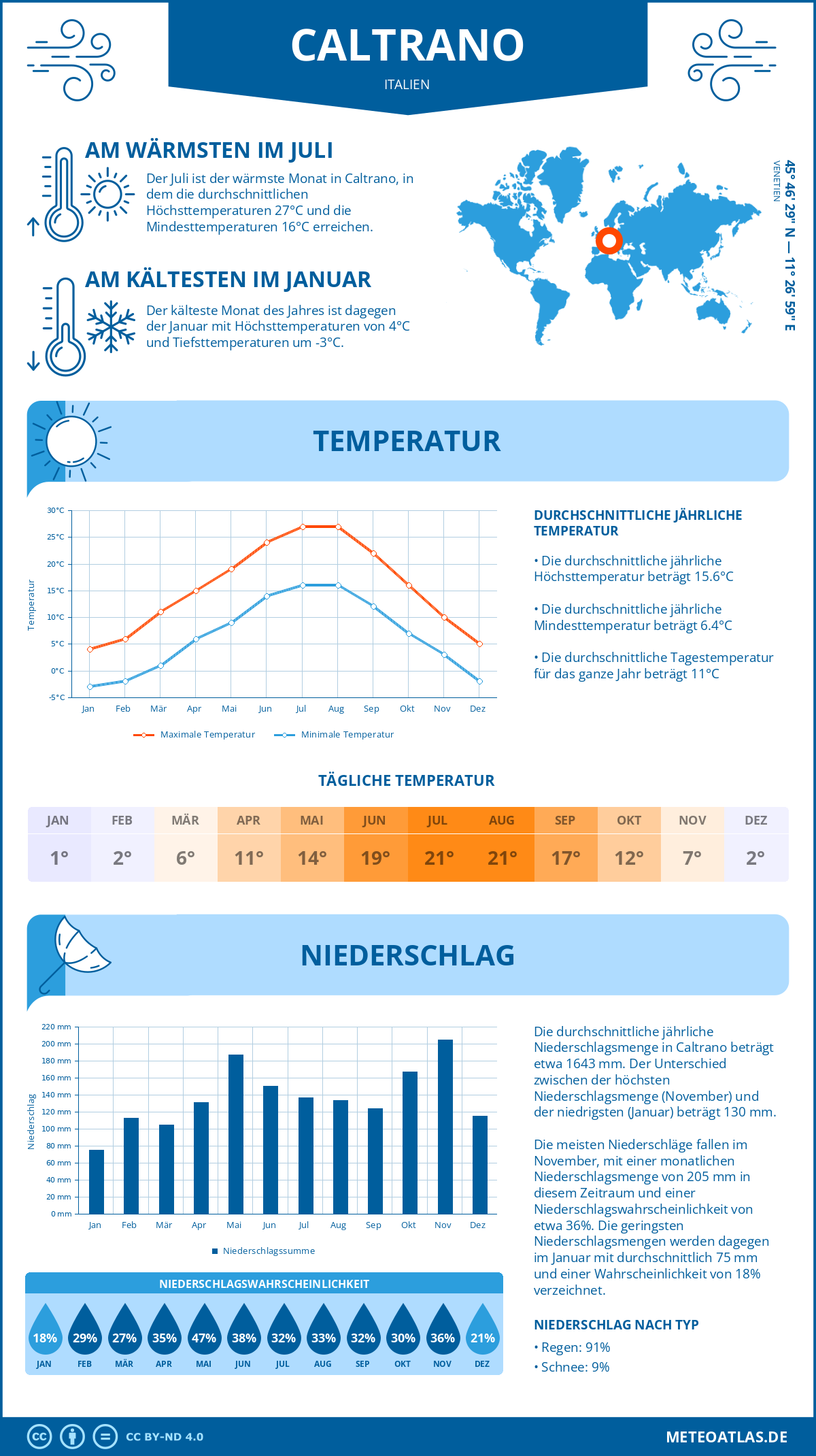 Wetter Caltrano (Italien) - Temperatur und Niederschlag