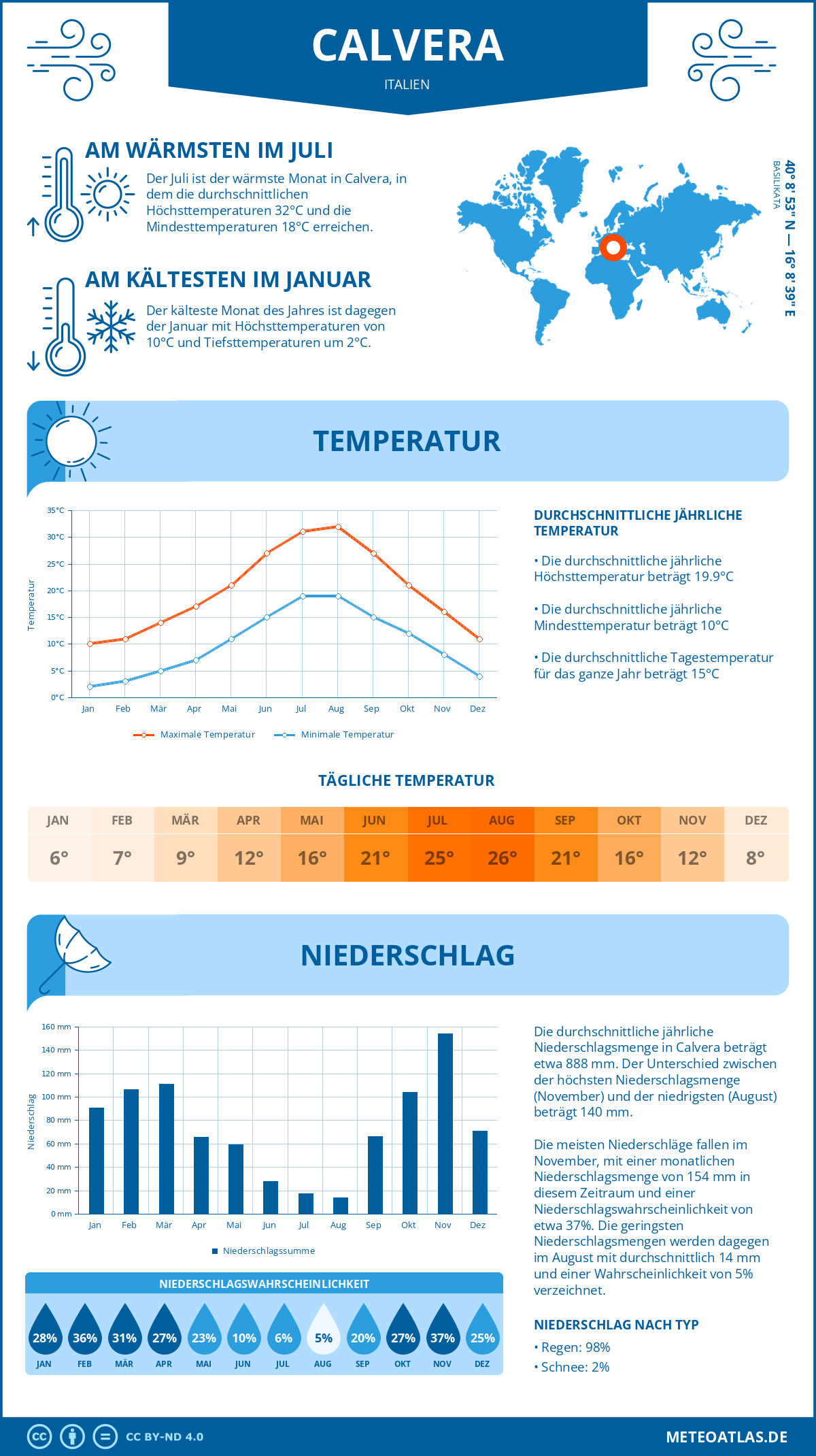 Wetter Calvera (Italien) - Temperatur und Niederschlag