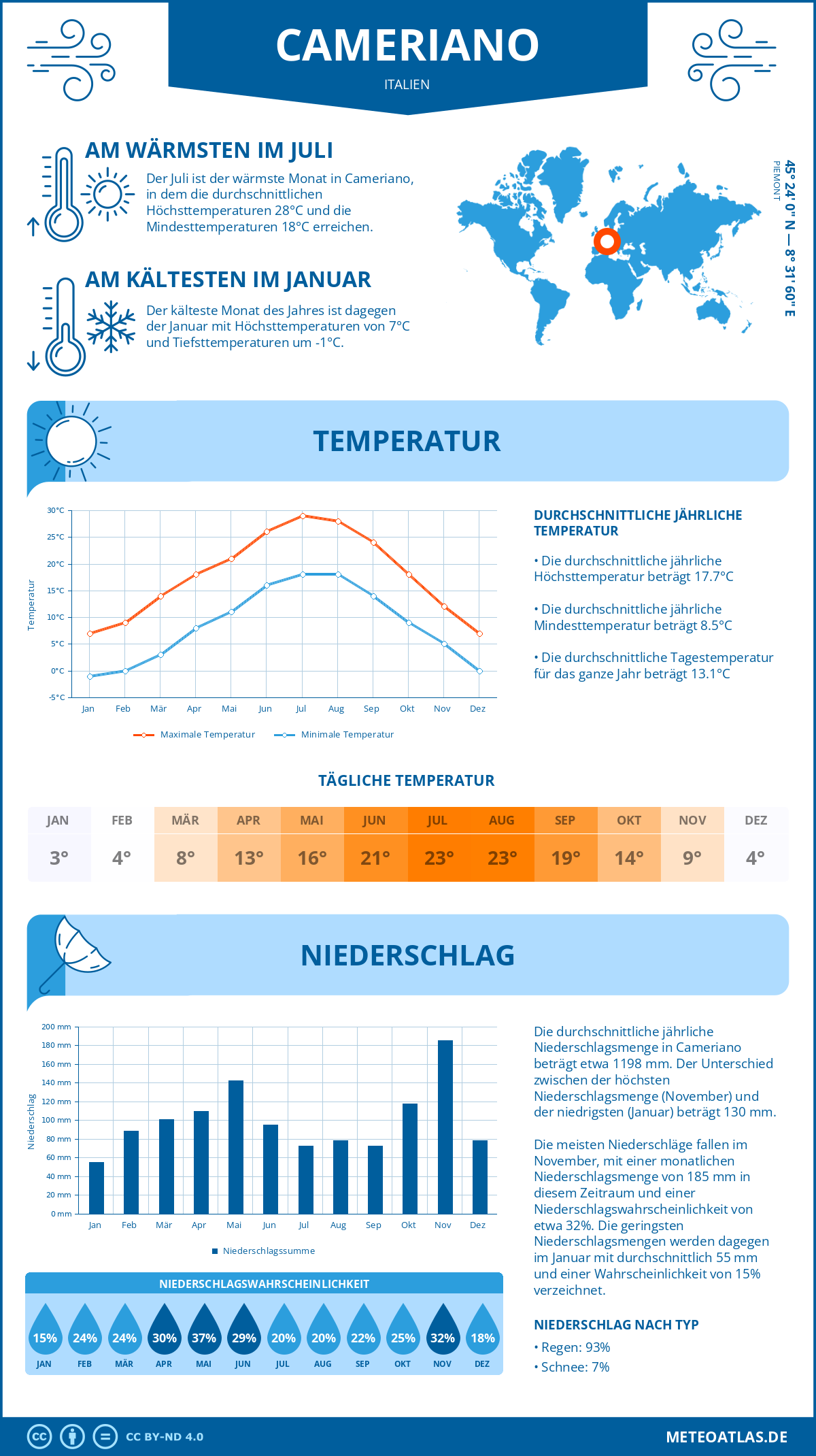 Wetter Cameriano (Italien) - Temperatur und Niederschlag