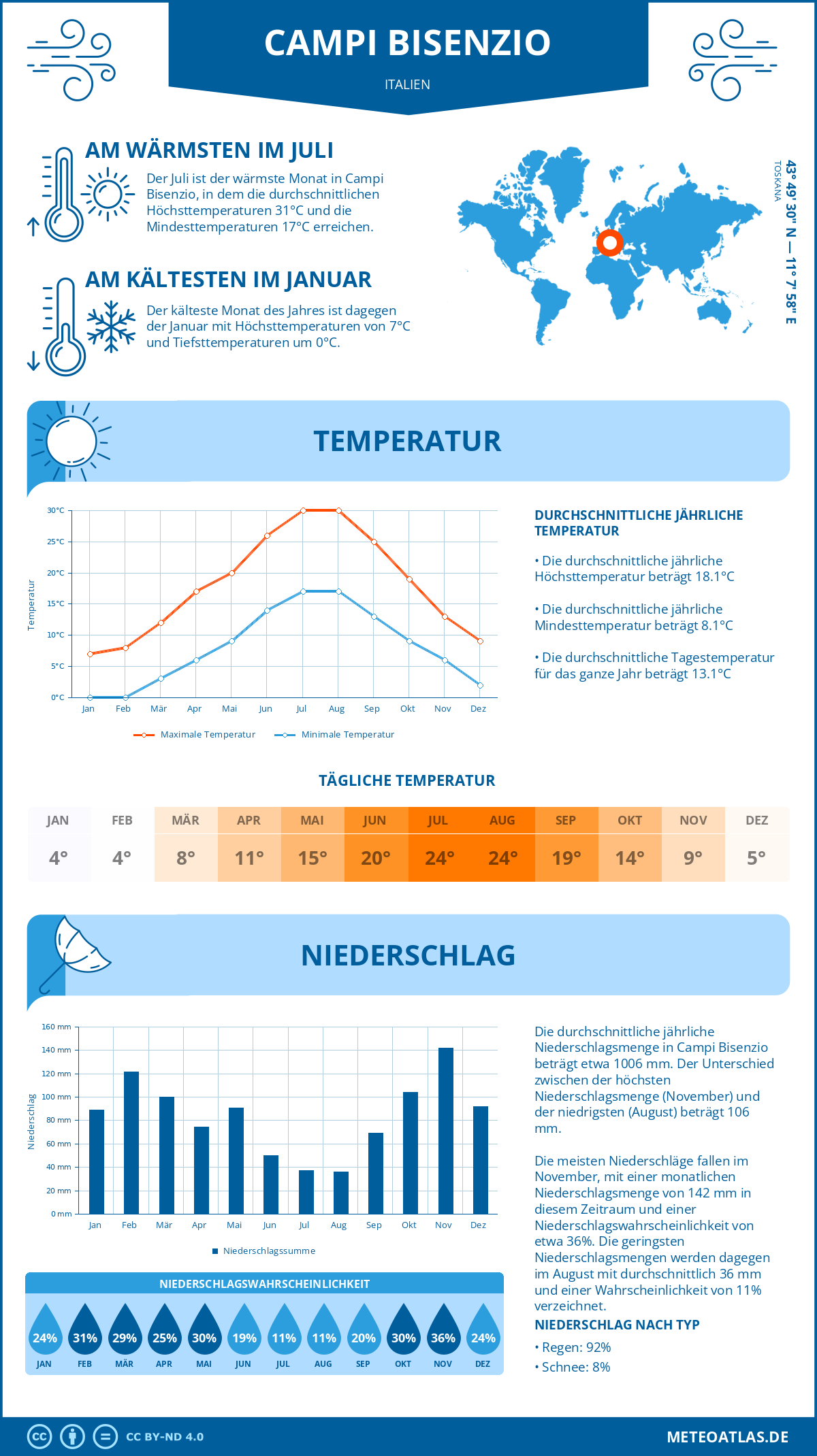 Wetter Campi Bisenzio (Italien) - Temperatur und Niederschlag