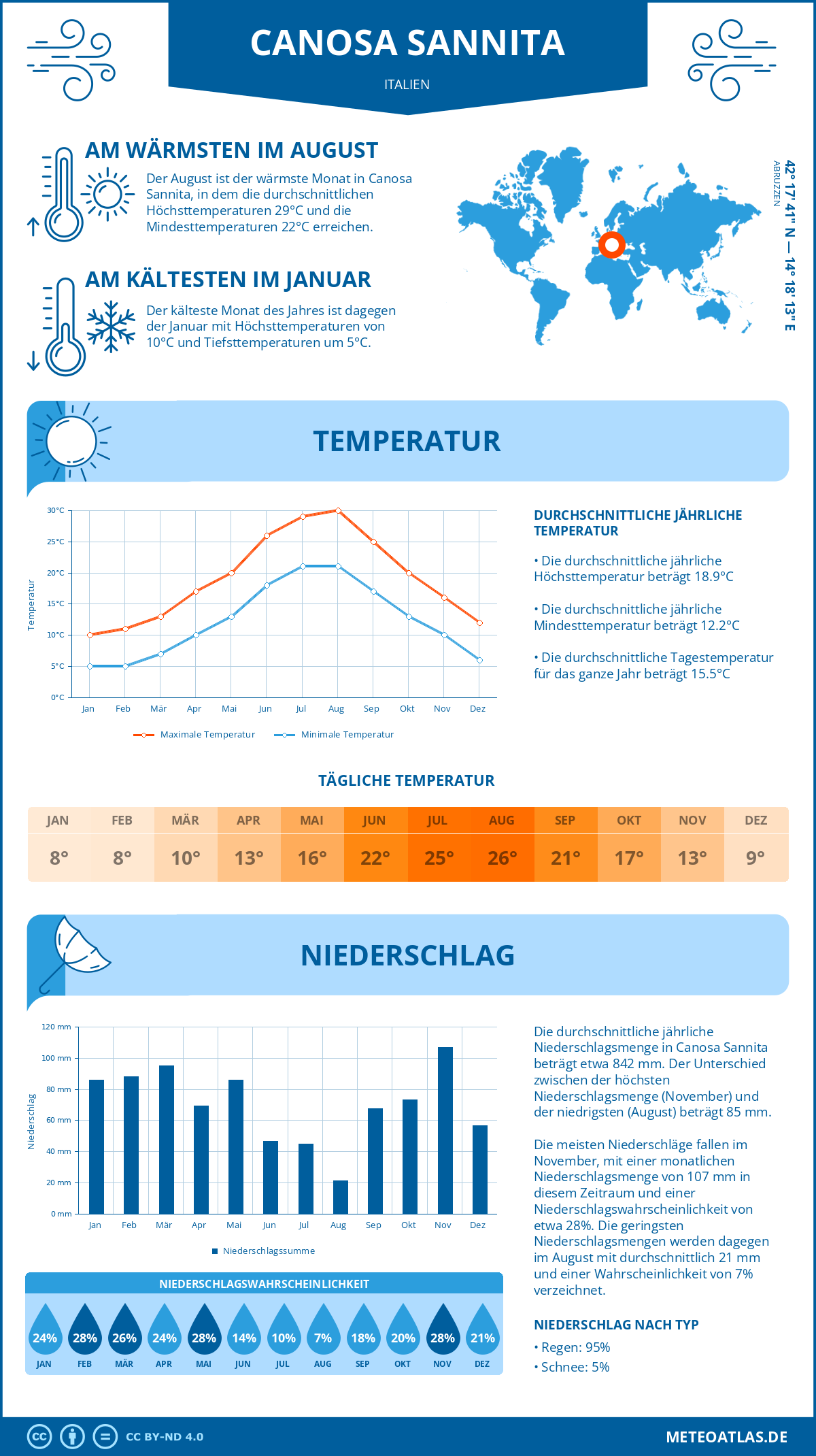 Wetter Canosa Sannita (Italien) - Temperatur und Niederschlag