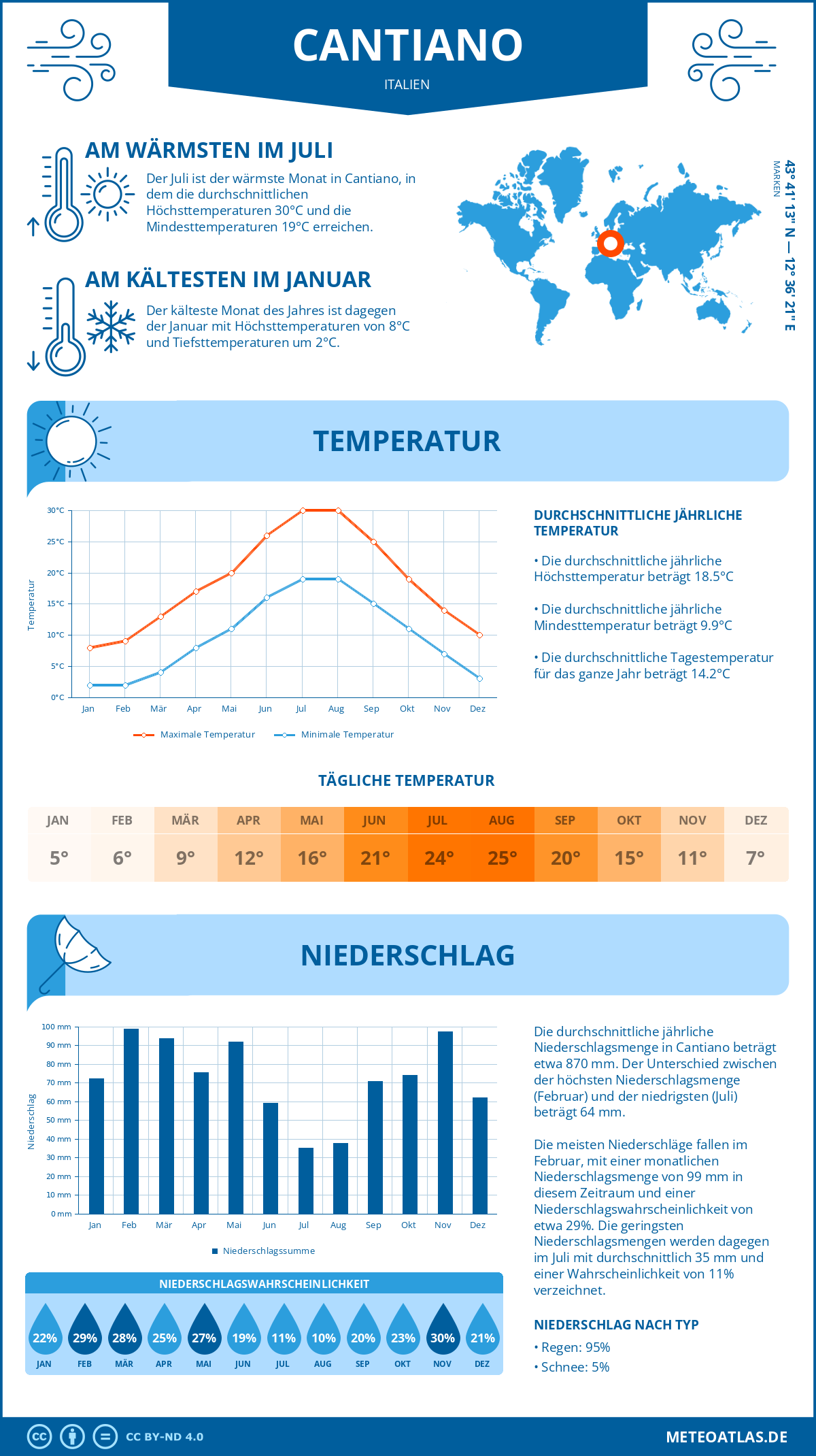 Wetter Cantiano (Italien) - Temperatur und Niederschlag