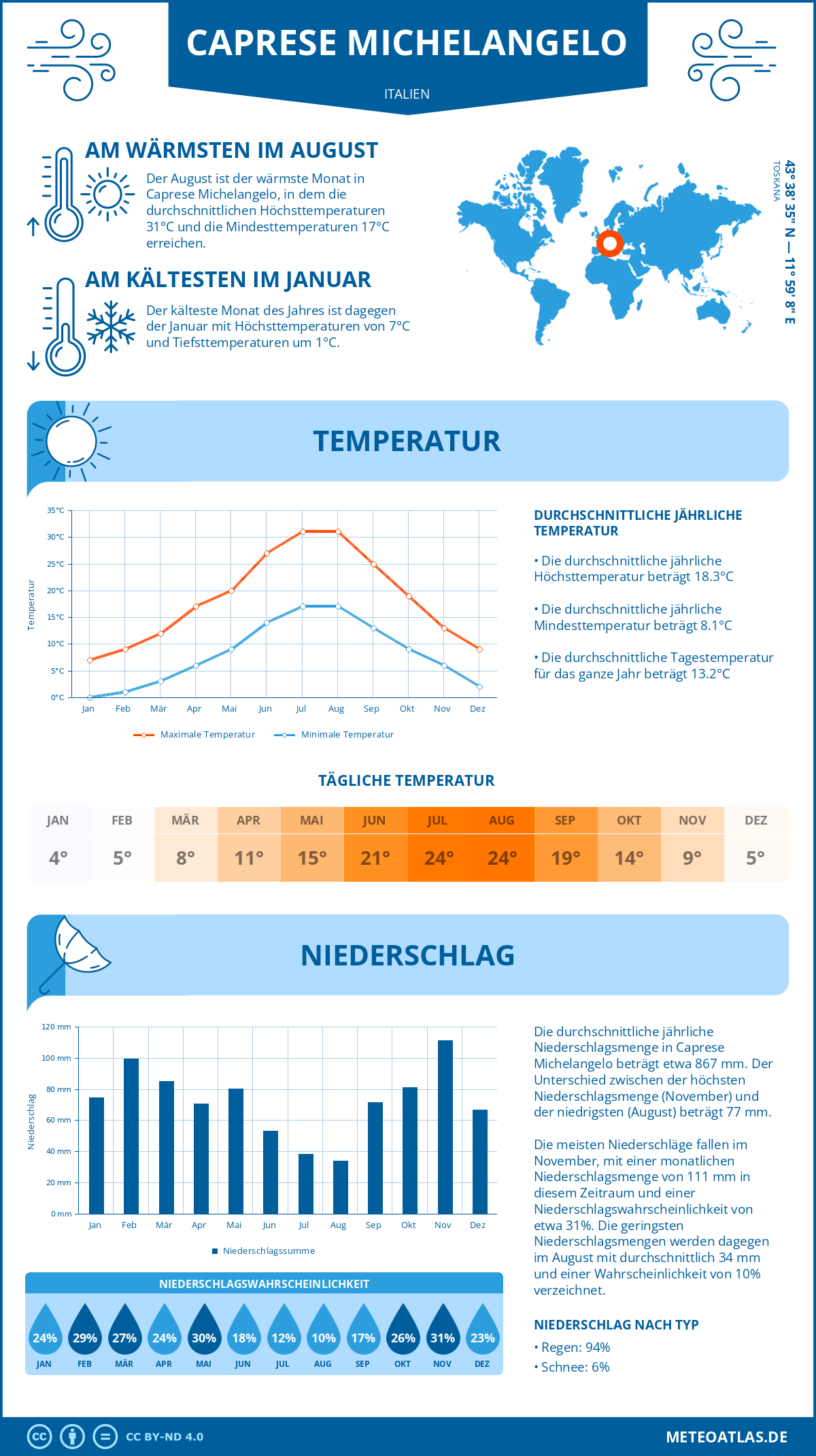 Wetter Caprese Michelangelo (Italien) - Temperatur und Niederschlag