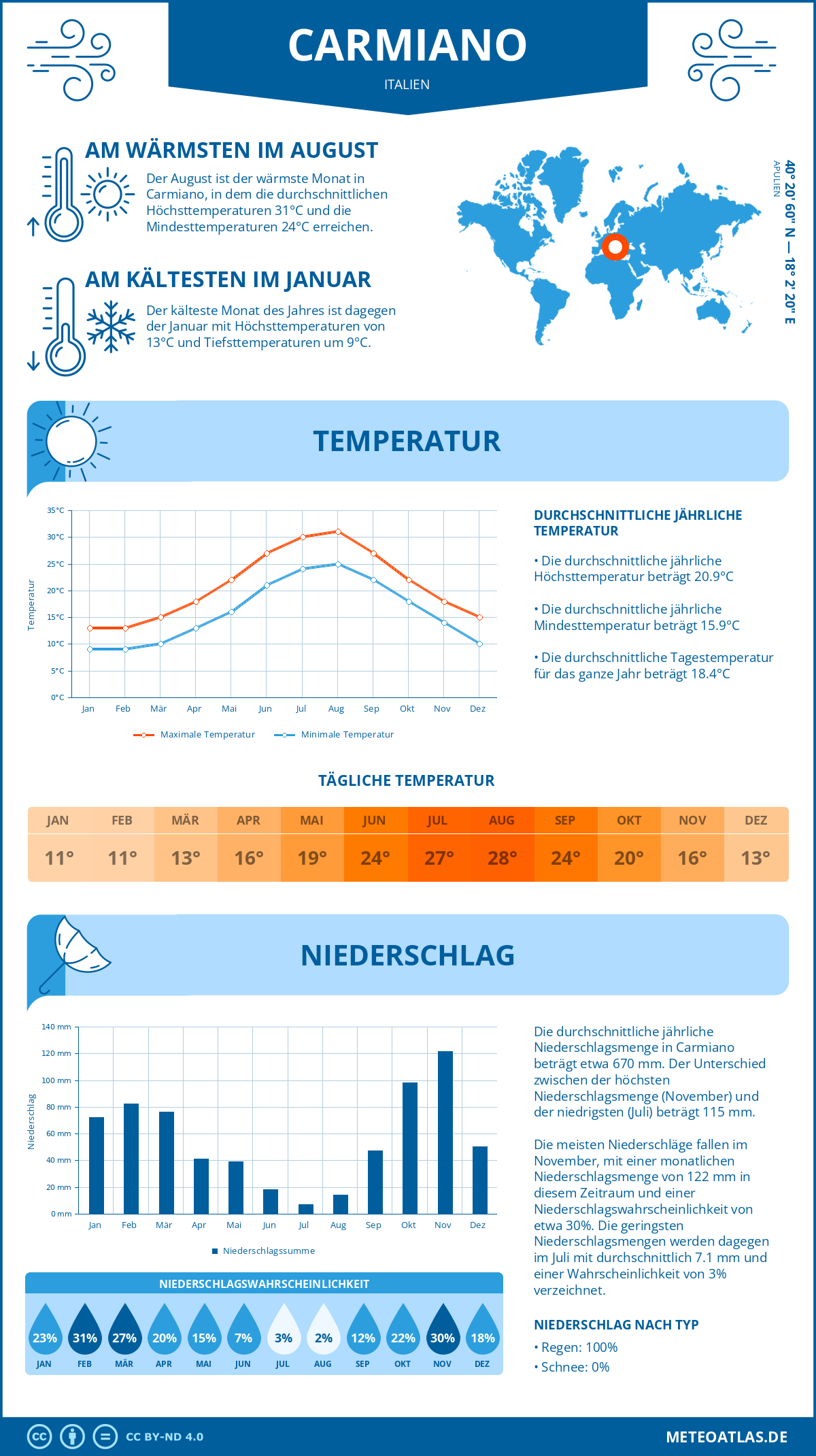 Wetter Carmiano (Italien) - Temperatur und Niederschlag