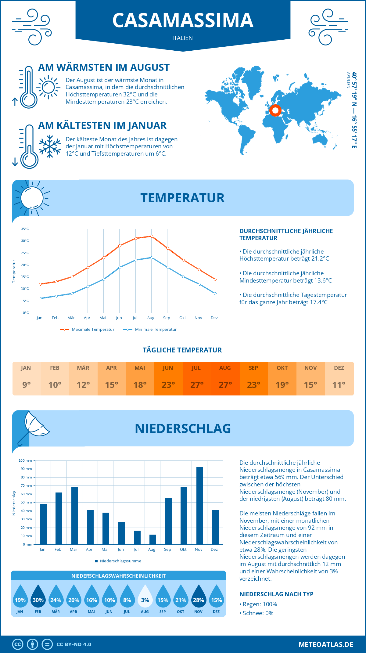 Wetter Casamassima (Italien) - Temperatur und Niederschlag