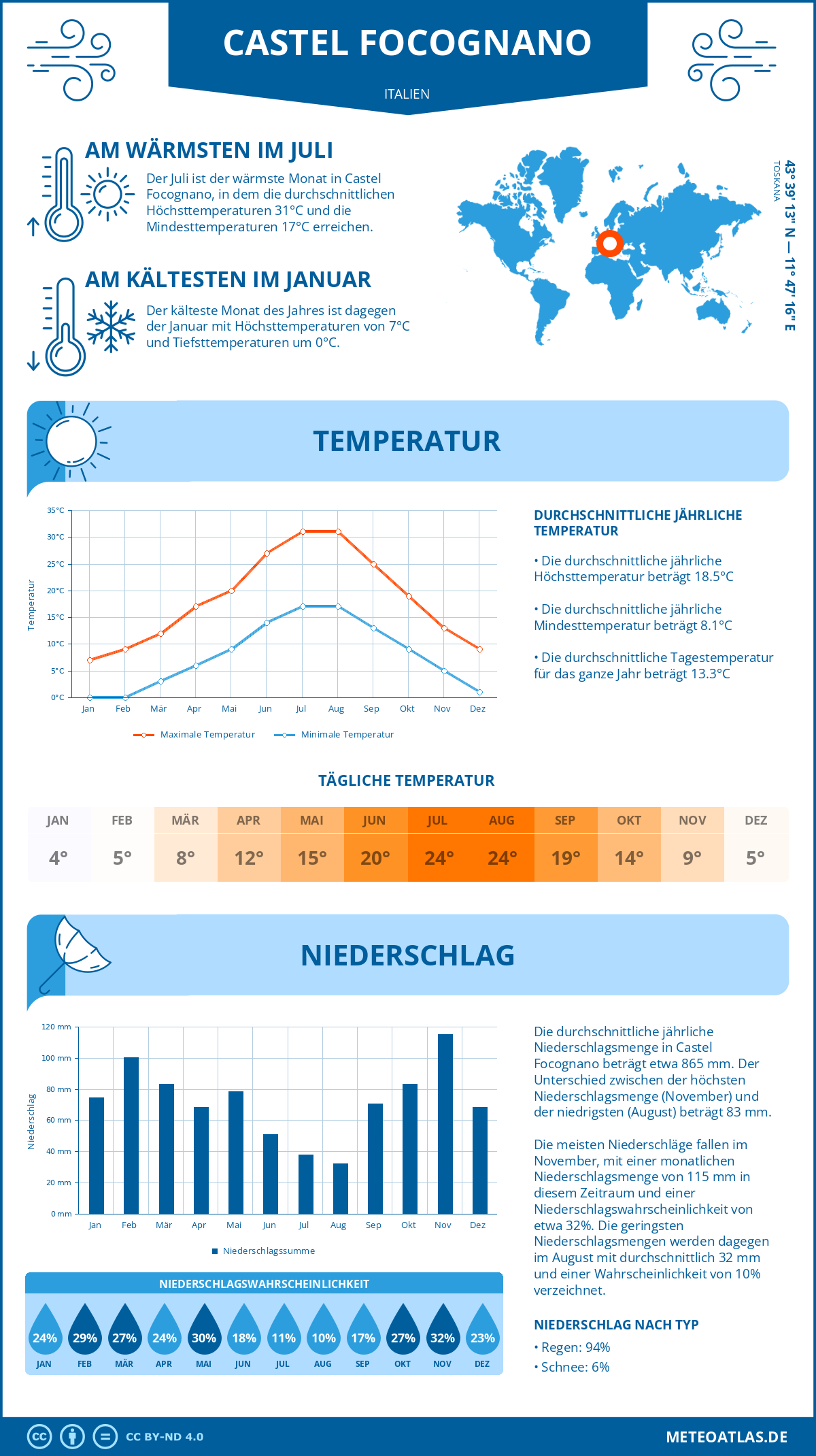 Wetter Castel Focognano (Italien) - Temperatur und Niederschlag