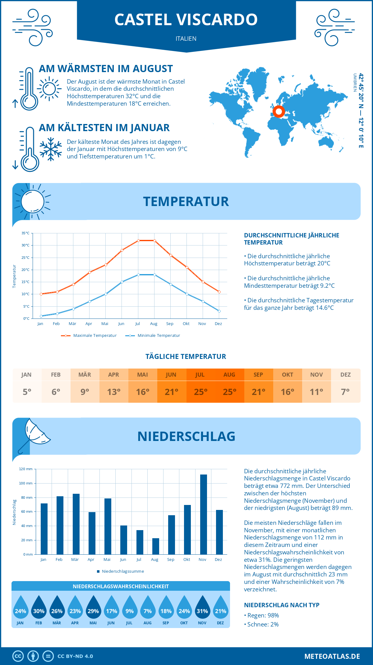 Wetter Castel Viscardo (Italien) - Temperatur und Niederschlag