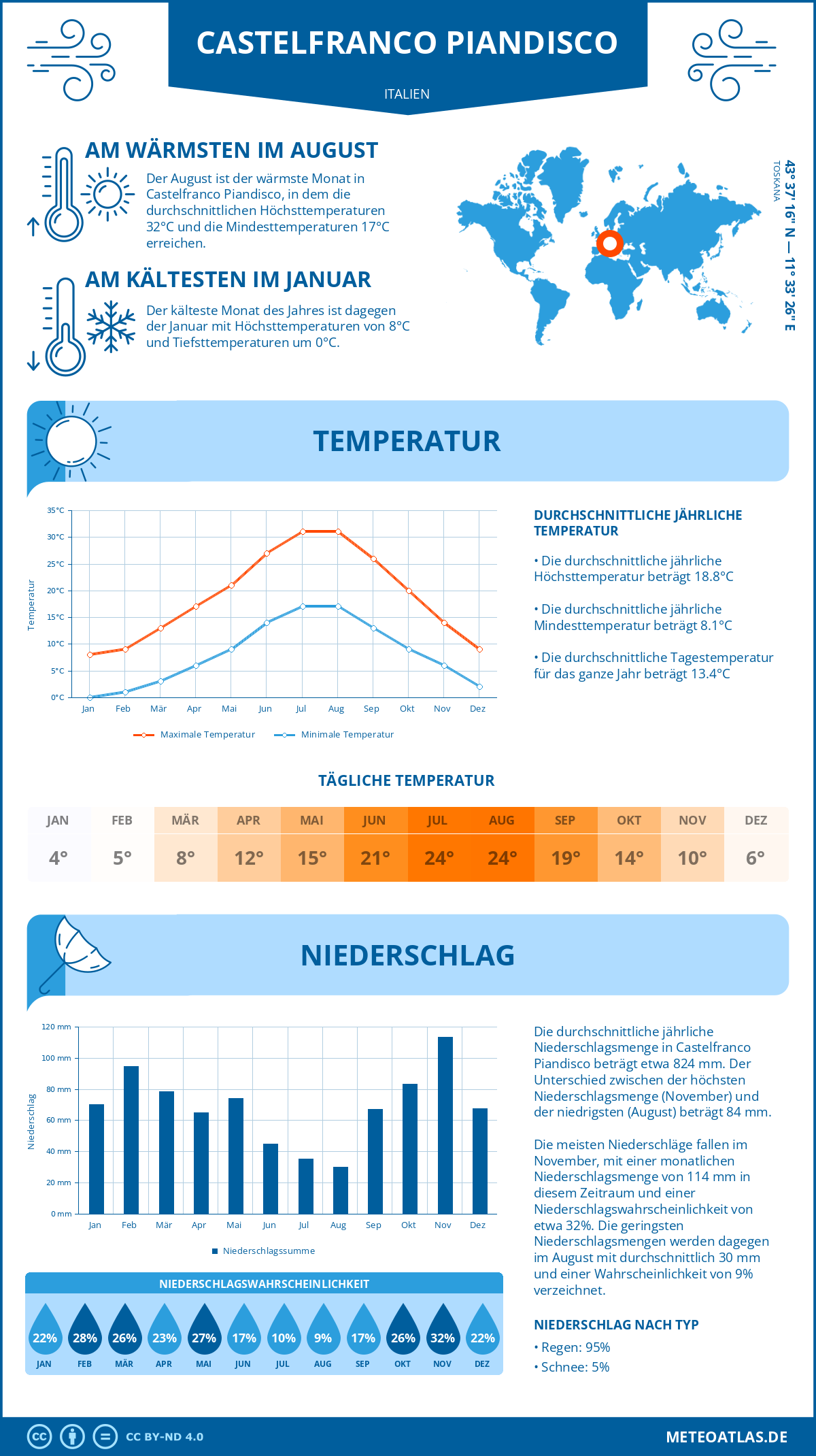 Wetter Castelfranco Piandisco (Italien) - Temperatur und Niederschlag