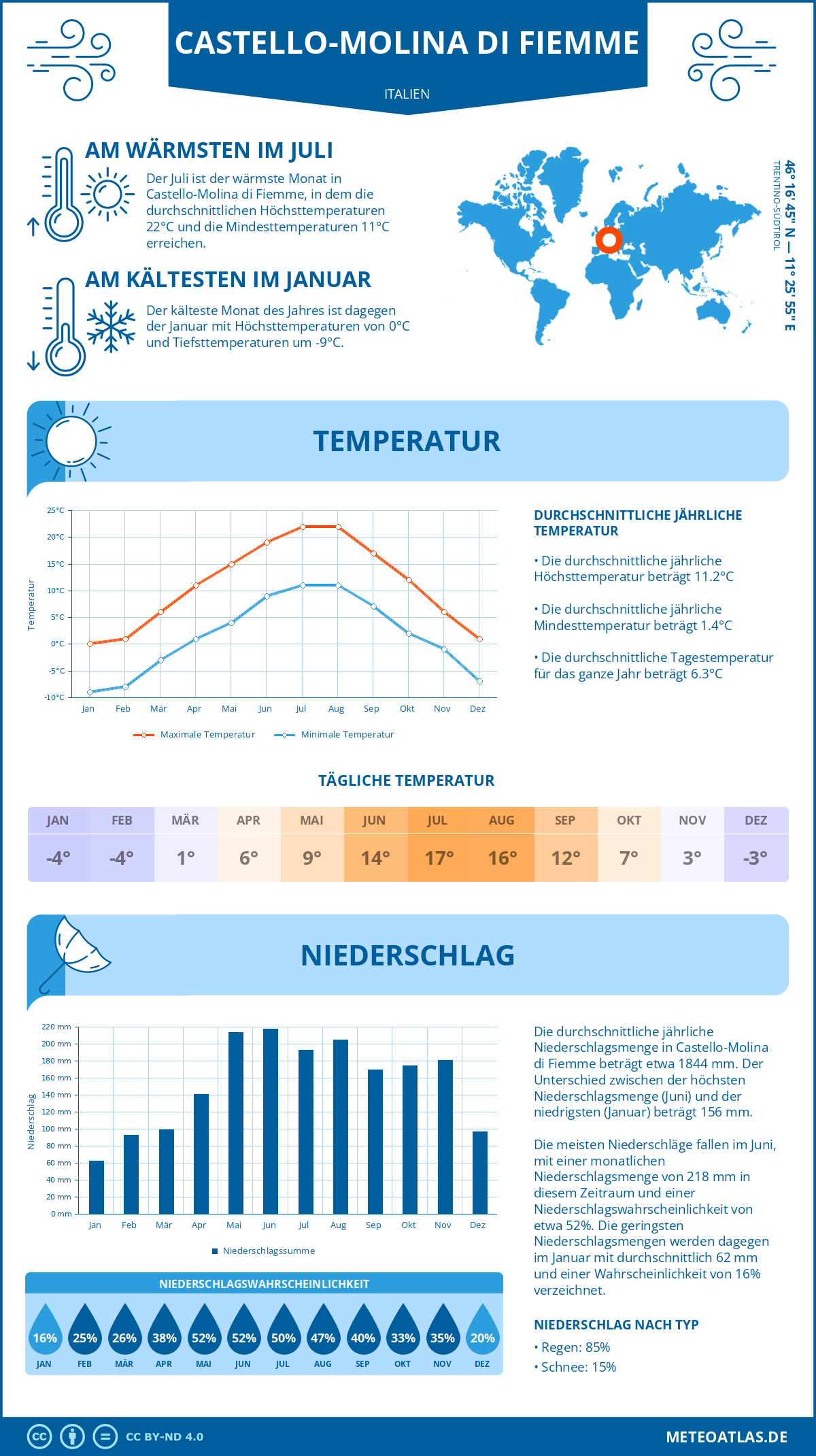 Wetter Castello-Molina di Fiemme (Italien) - Temperatur und Niederschlag