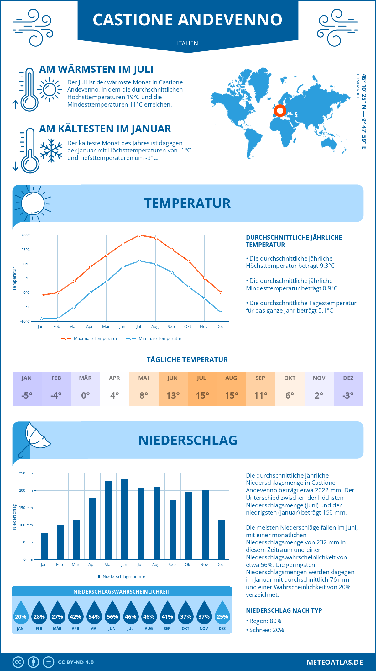 Wetter Castione Andevenno (Italien) - Temperatur und Niederschlag