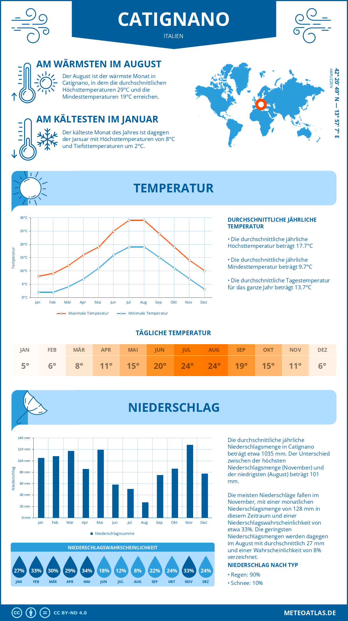 Wetter Catignano (Italien) - Temperatur und Niederschlag