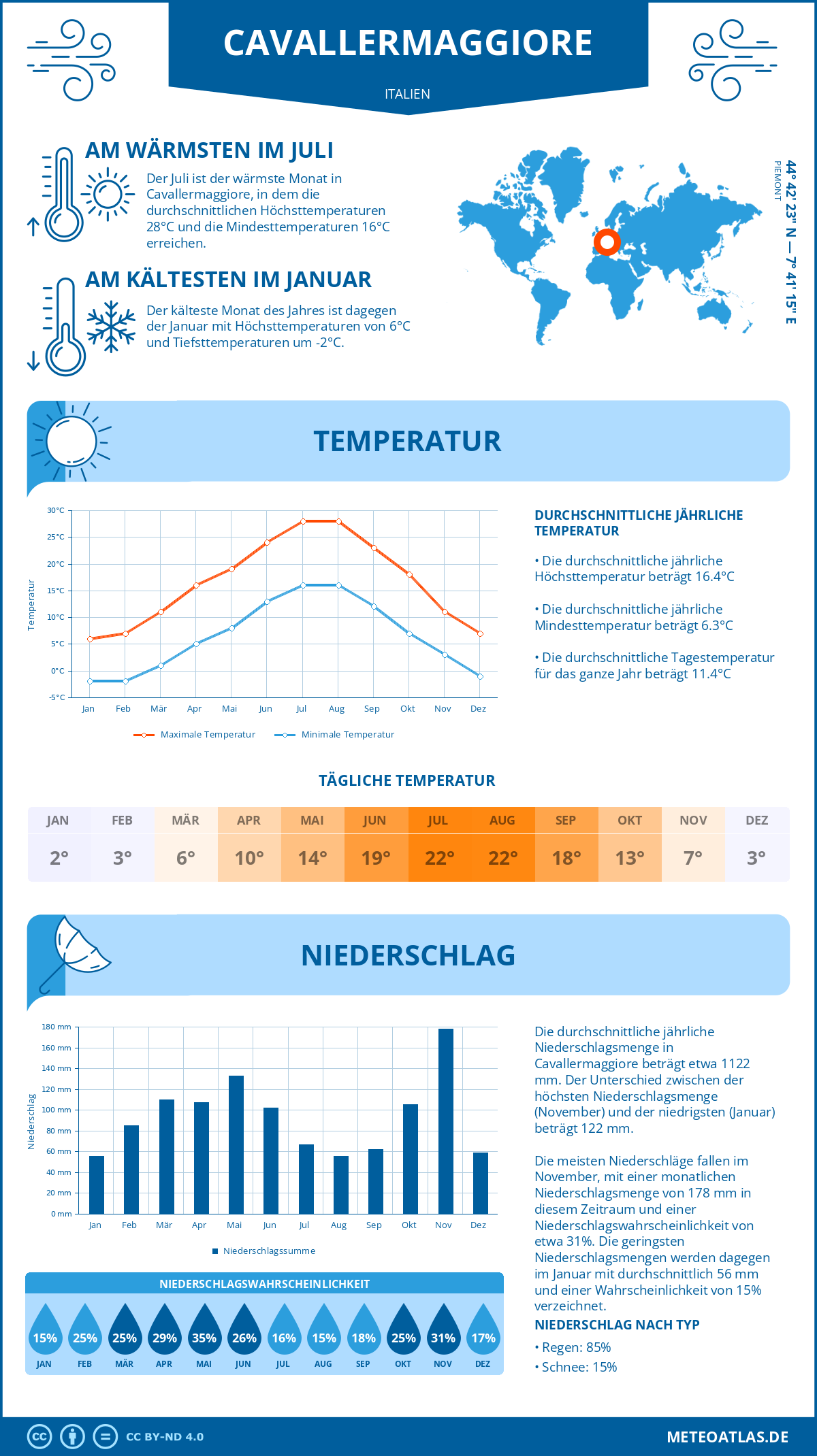 Wetter Cavallermaggiore (Italien) - Temperatur und Niederschlag