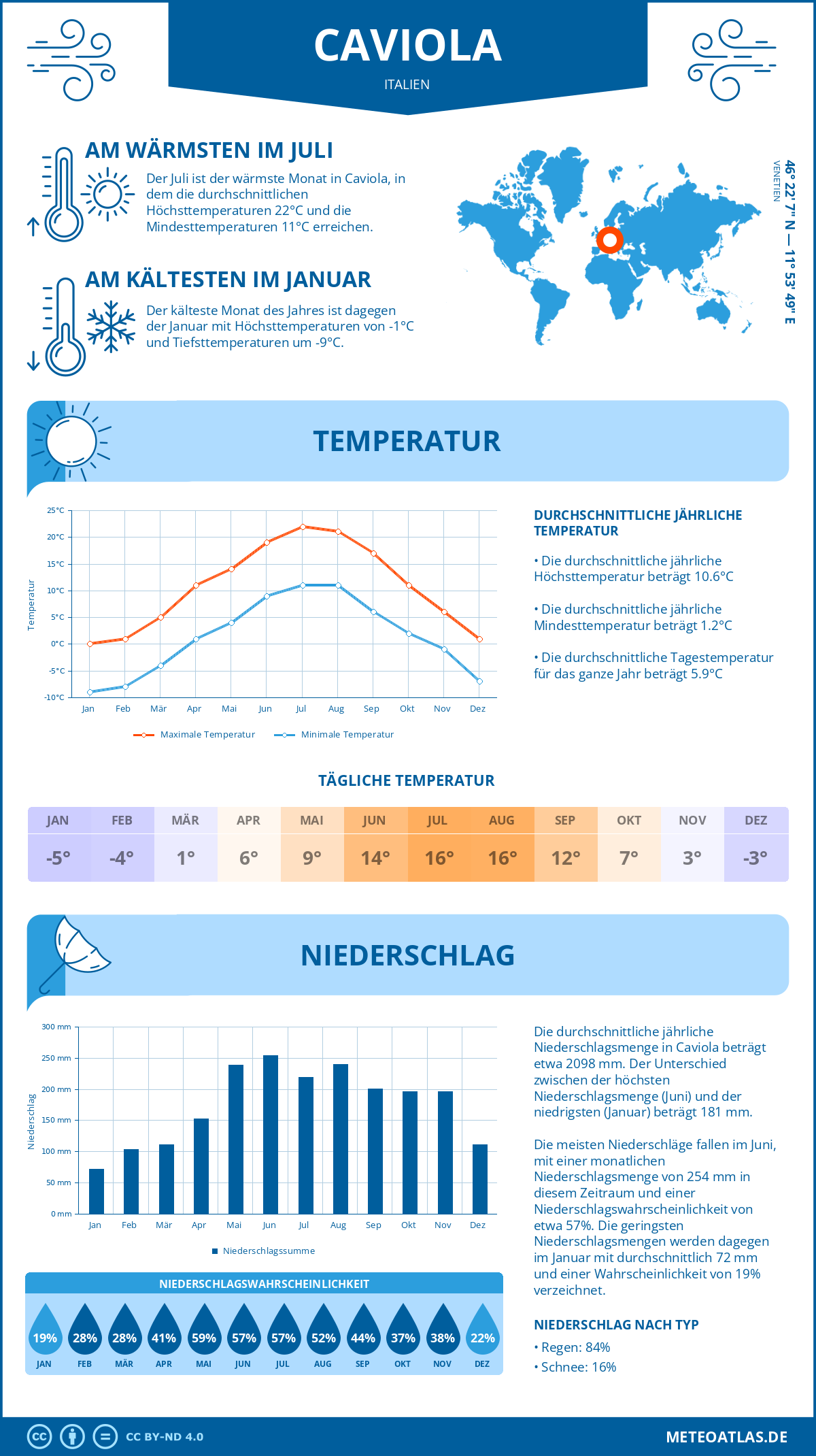 Wetter Caviola (Italien) - Temperatur und Niederschlag