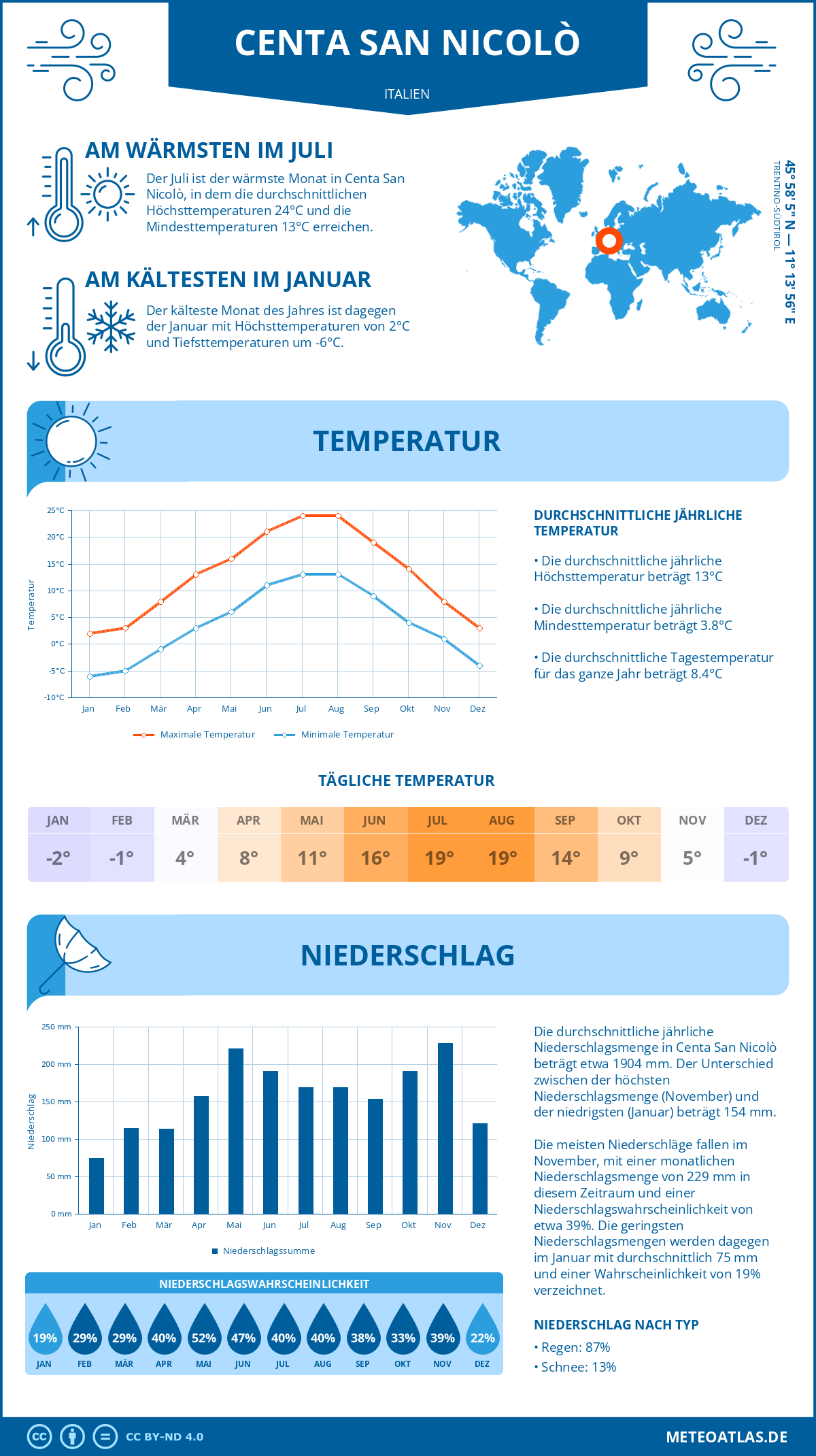 Wetter Centa San Nicolò (Italien) - Temperatur und Niederschlag