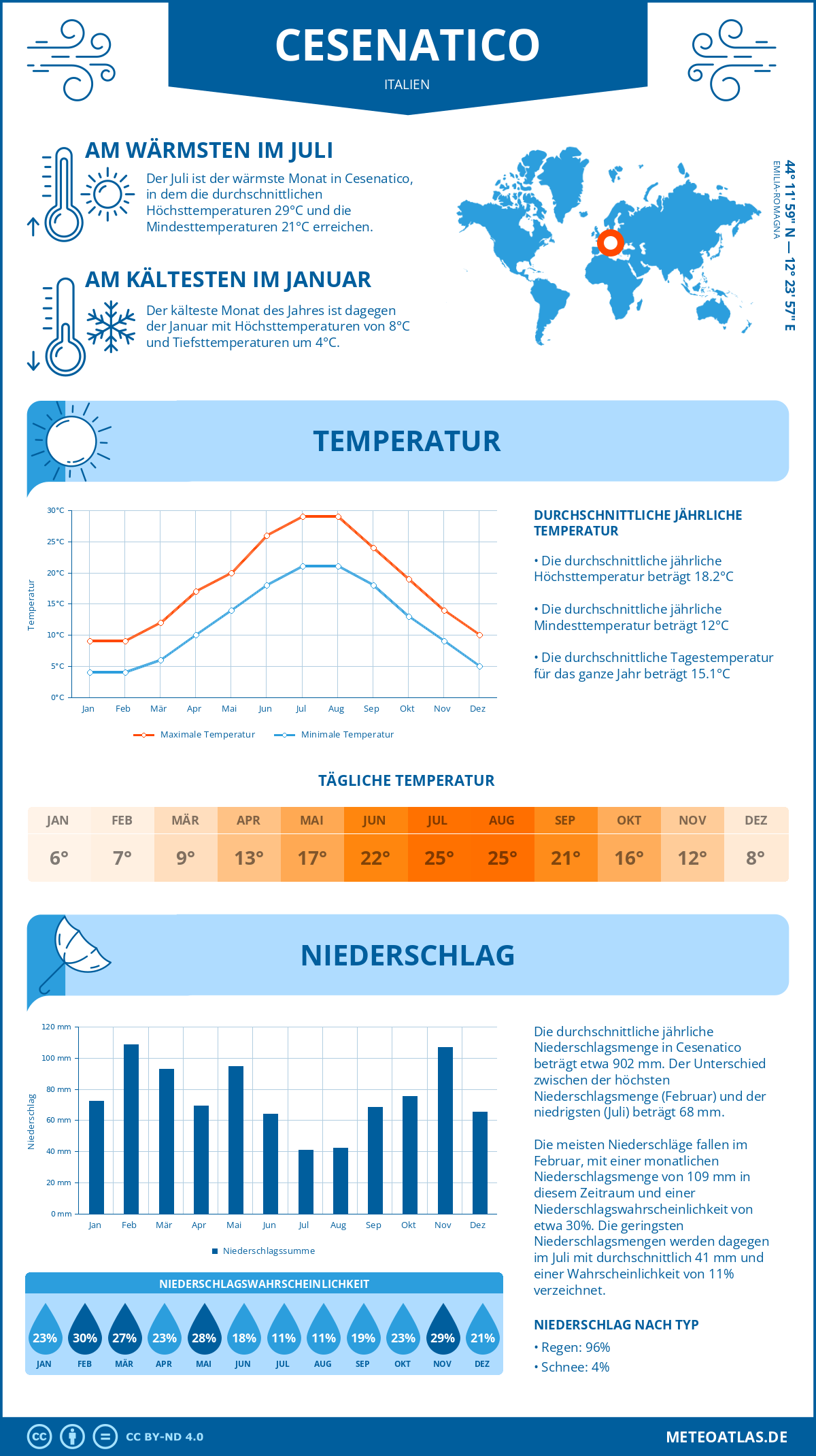 Wetter Cesenatico (Italien) - Temperatur und Niederschlag