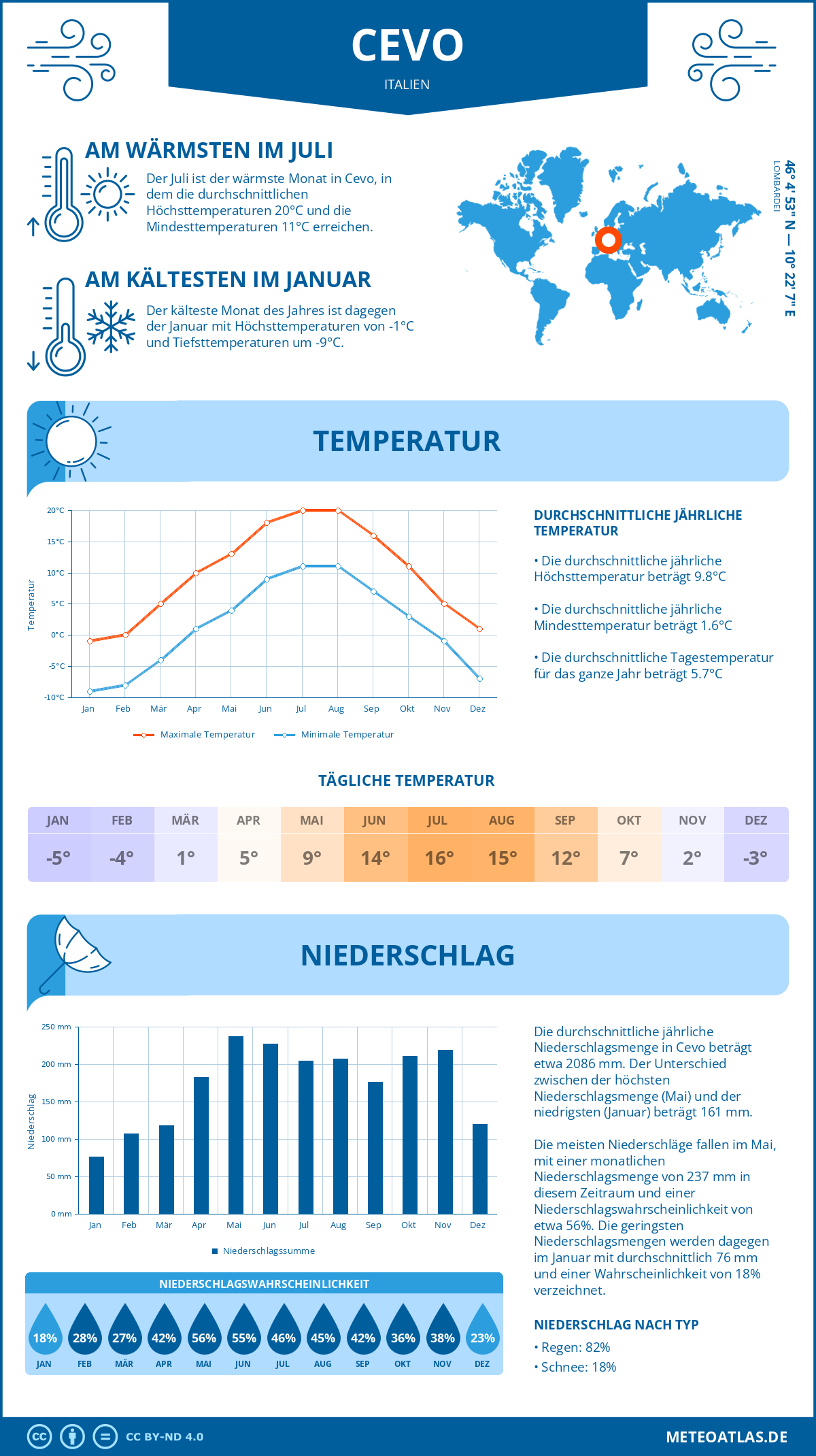 Wetter Cevo (Italien) - Temperatur und Niederschlag