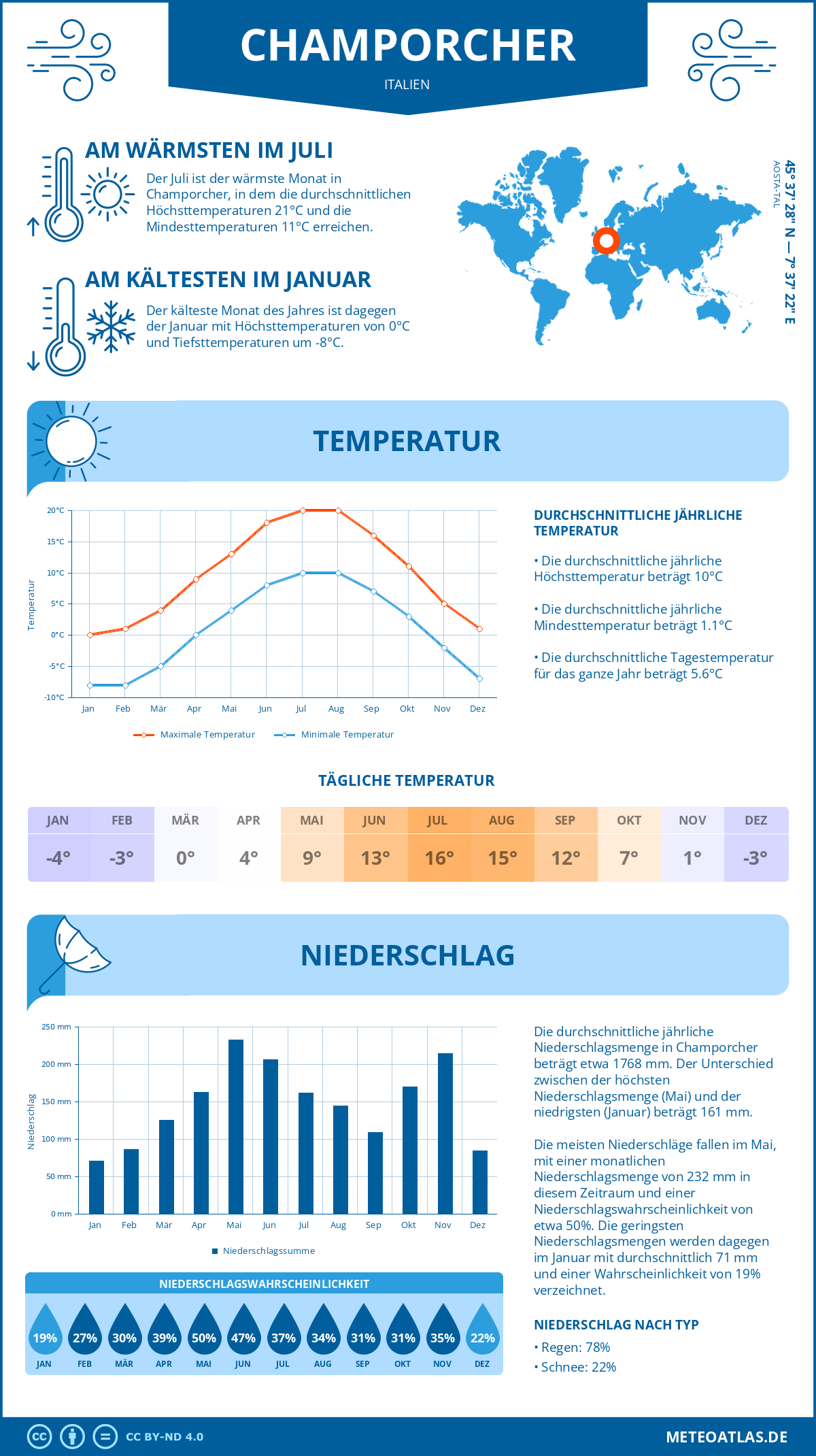 Wetter Champorcher (Italien) - Temperatur und Niederschlag