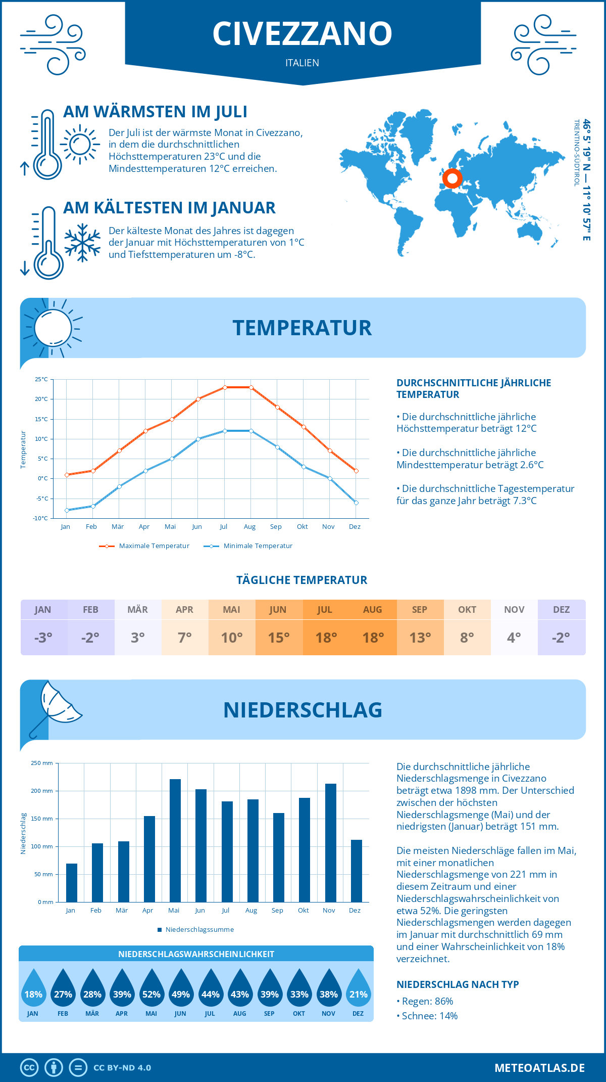 Wetter Civezzano (Italien) - Temperatur und Niederschlag