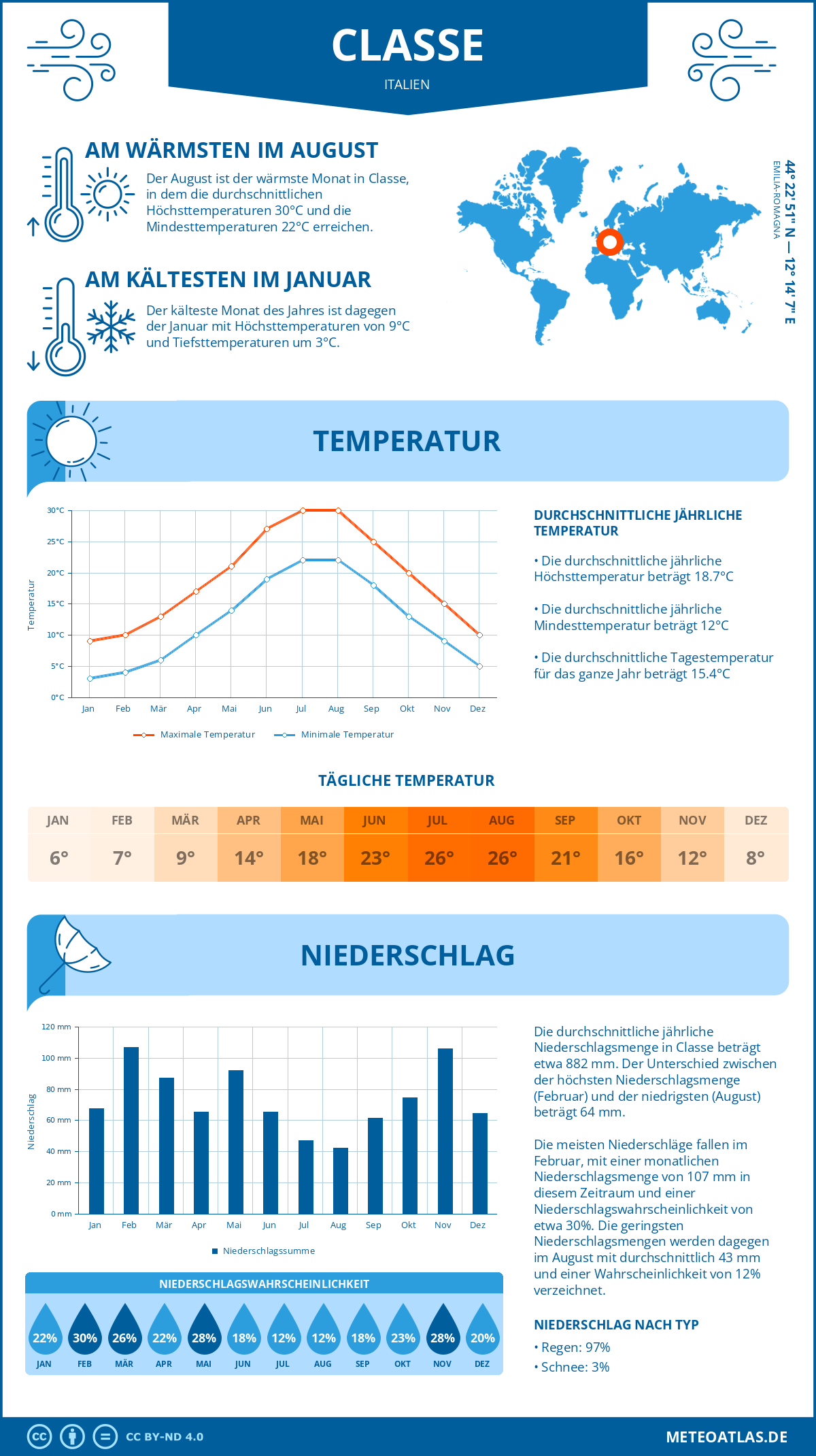 Wetter Classe (Italien) - Temperatur und Niederschlag