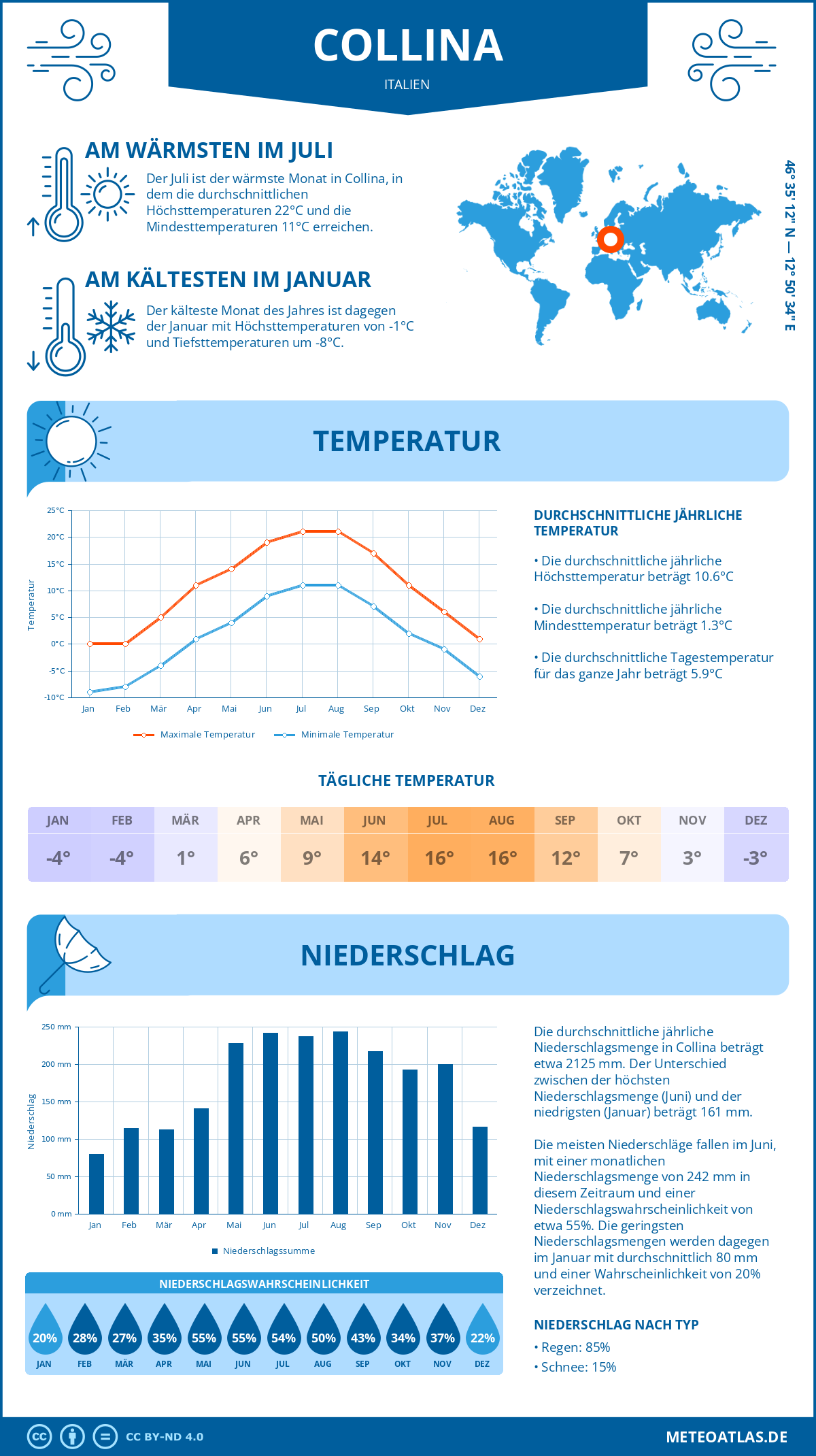 Wetter Collina (Italien) - Temperatur und Niederschlag