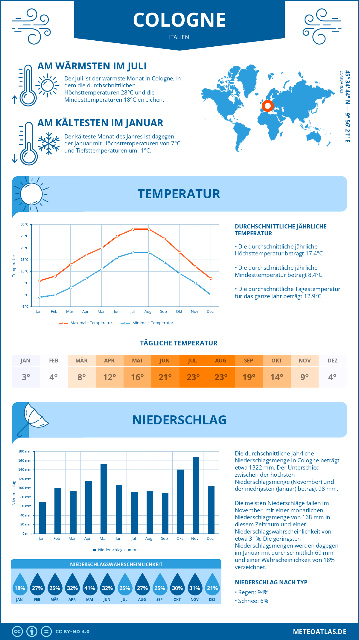 Wetter Cologne (Italien) - Temperatur und Niederschlag