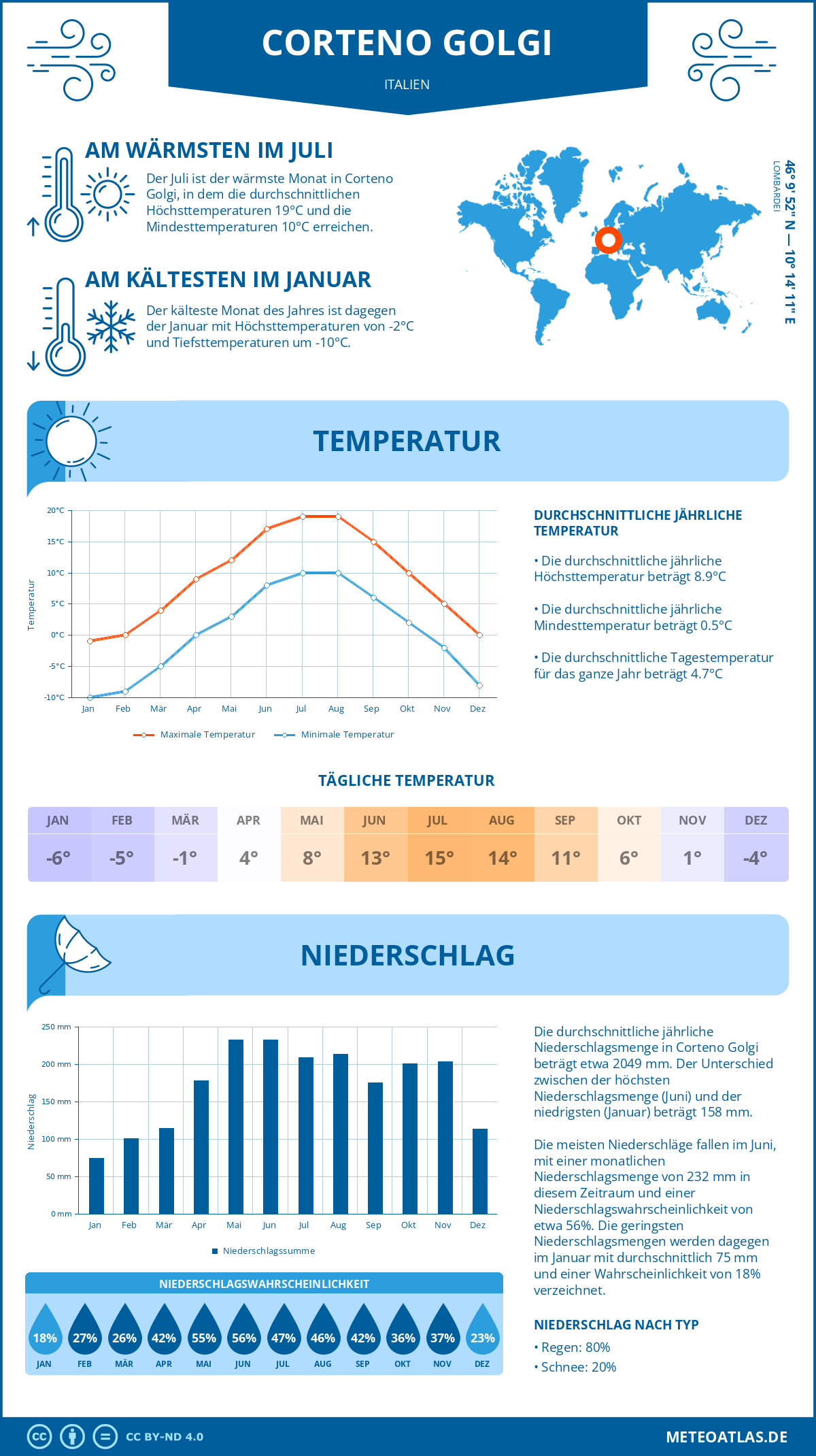 Wetter Corteno Golgi (Italien) - Temperatur und Niederschlag