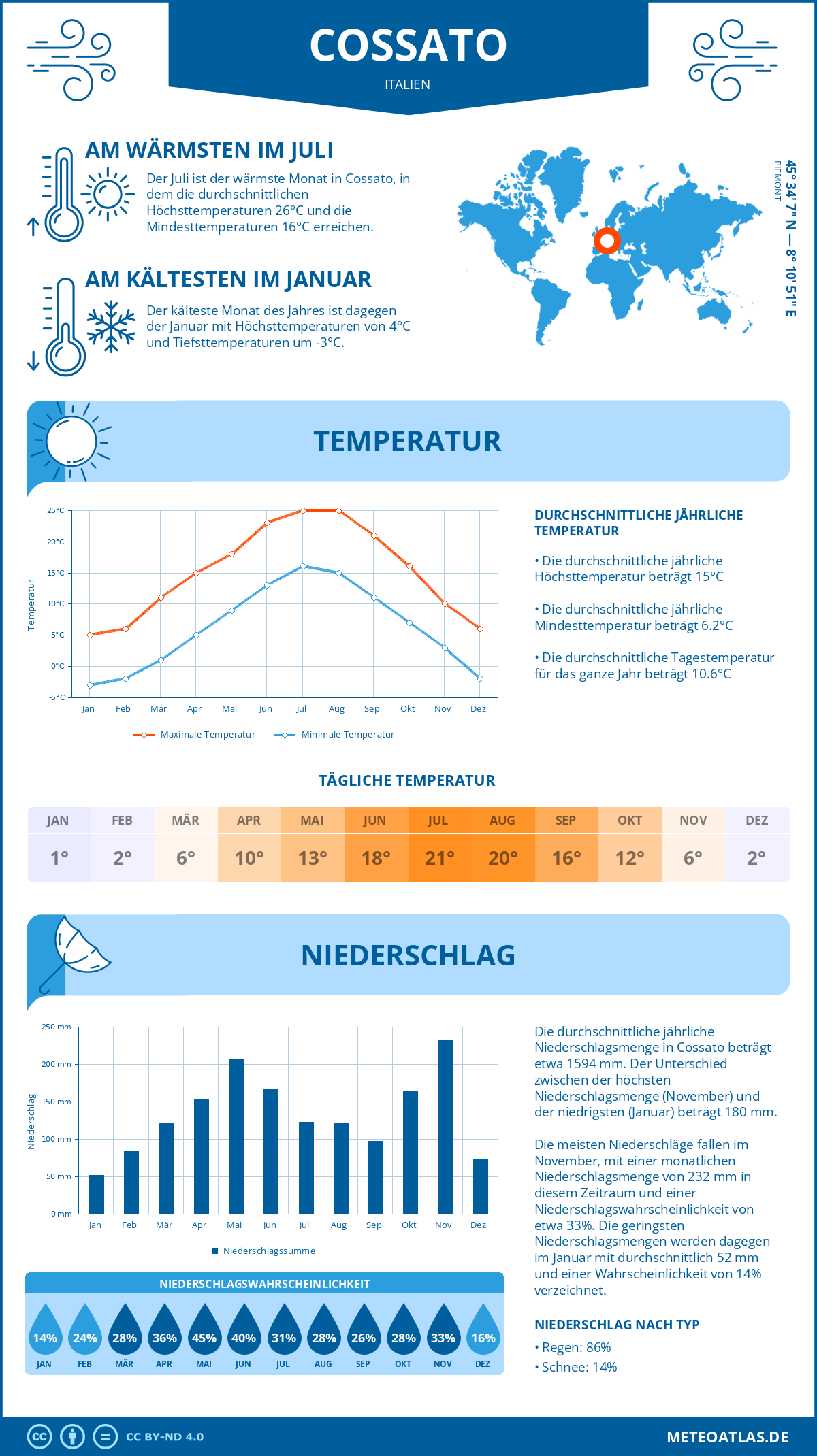 Wetter Cossato (Italien) - Temperatur und Niederschlag