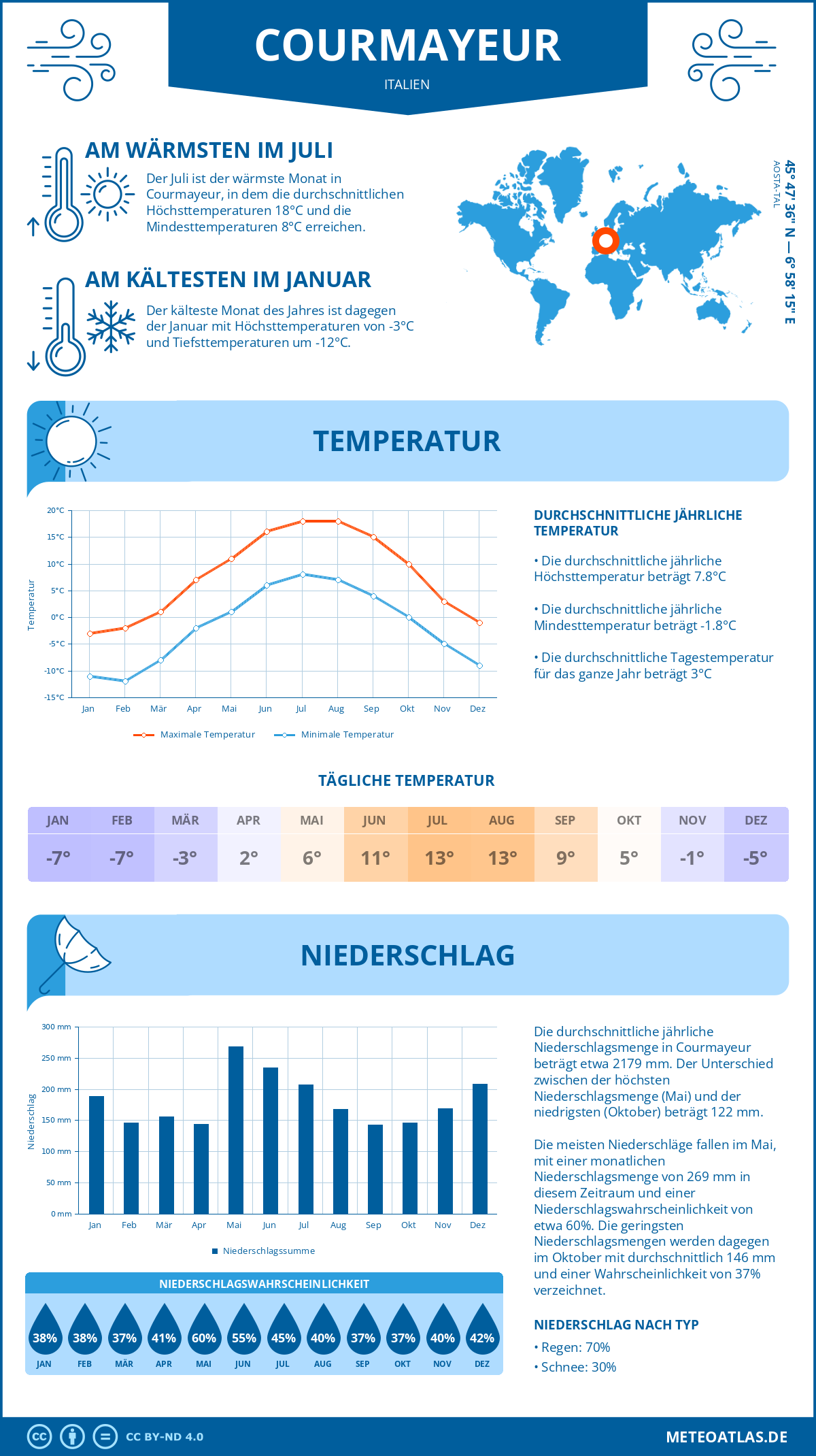 Wetter Courmayeur (Italien) - Temperatur und Niederschlag