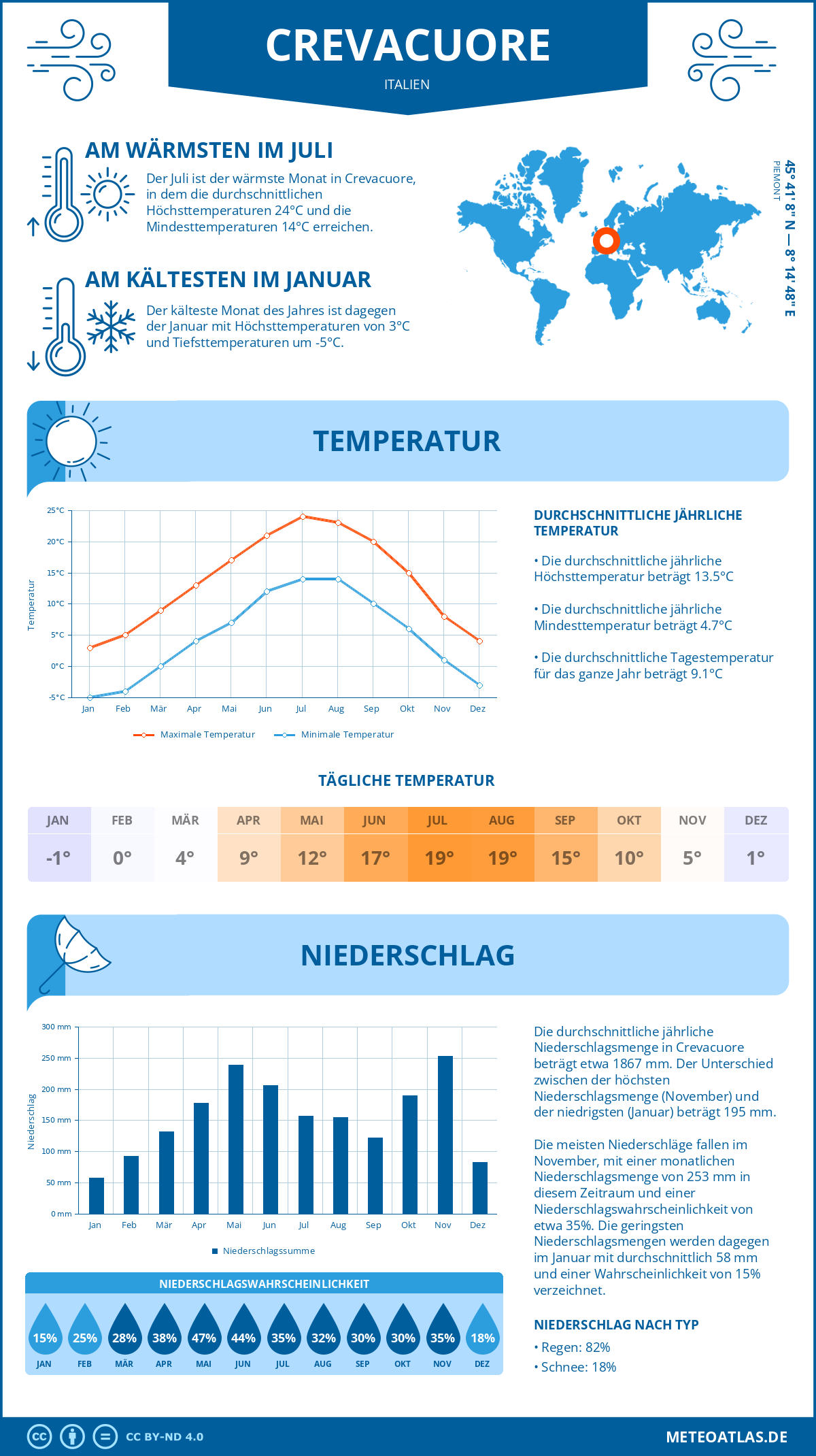 Wetter Crevacuore (Italien) - Temperatur und Niederschlag