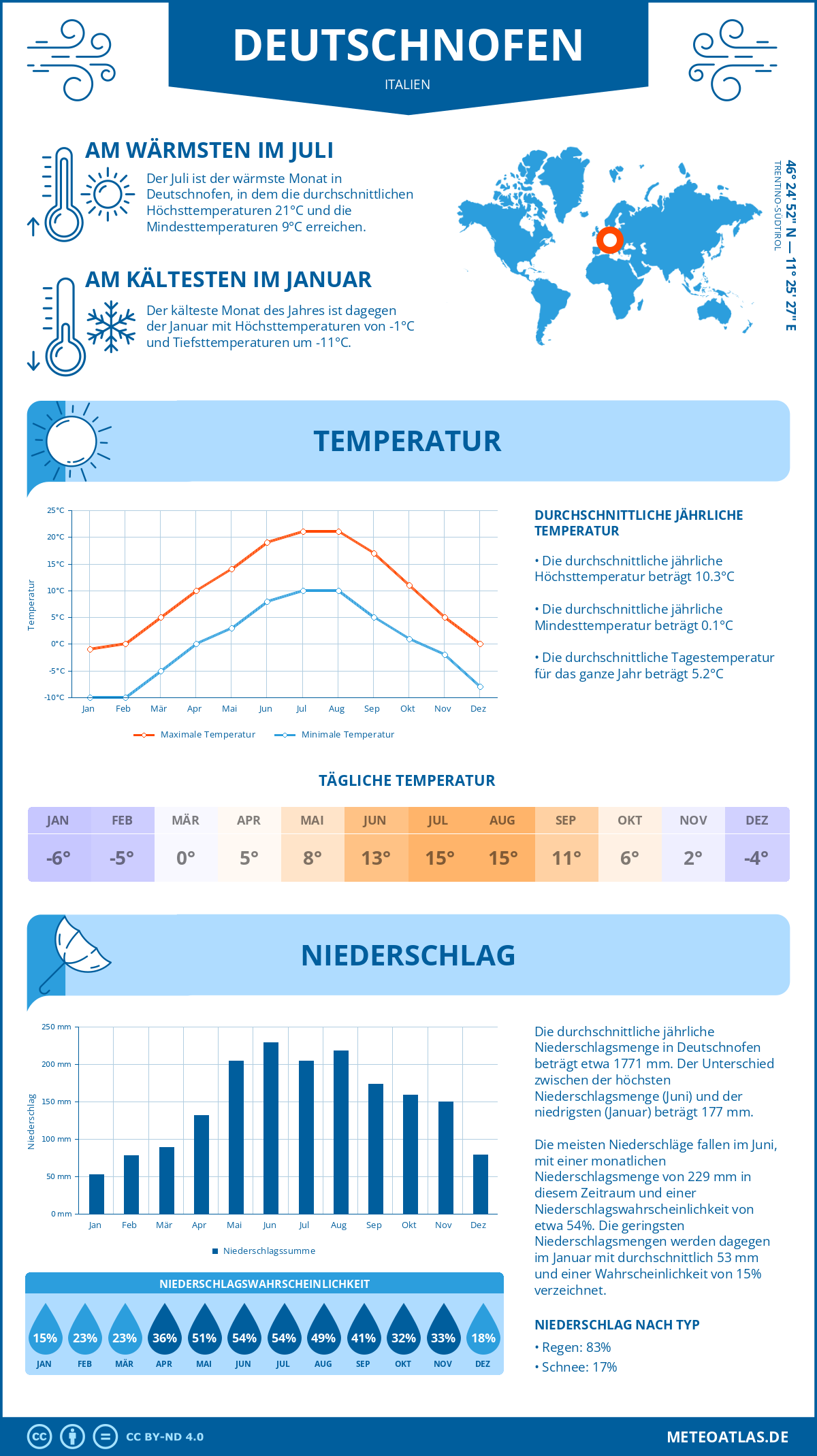 Wetter Deutschnofen (Italien) - Temperatur und Niederschlag