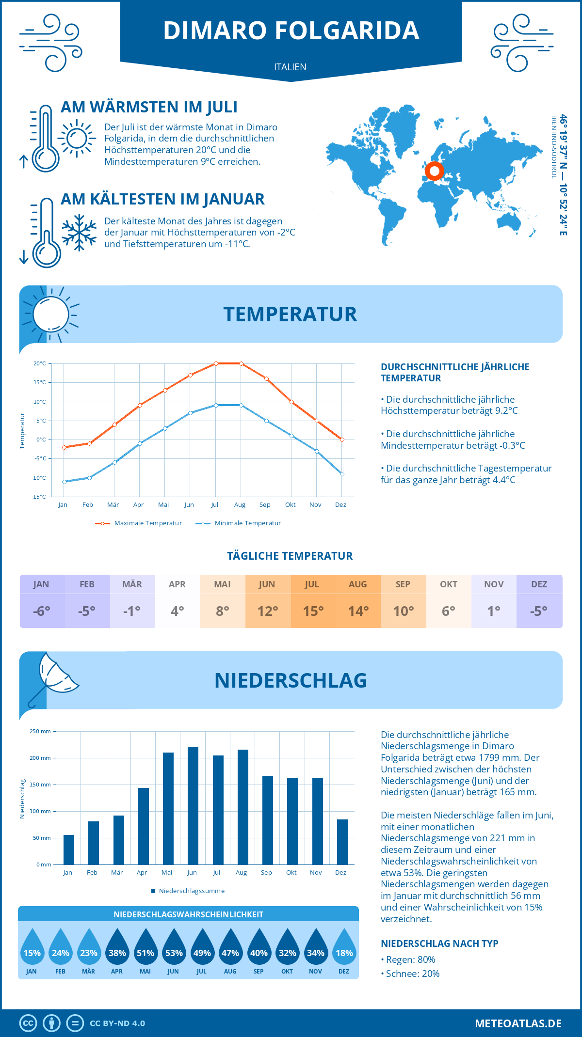 Wetter Dimaro Folgarida (Italien) - Temperatur und Niederschlag