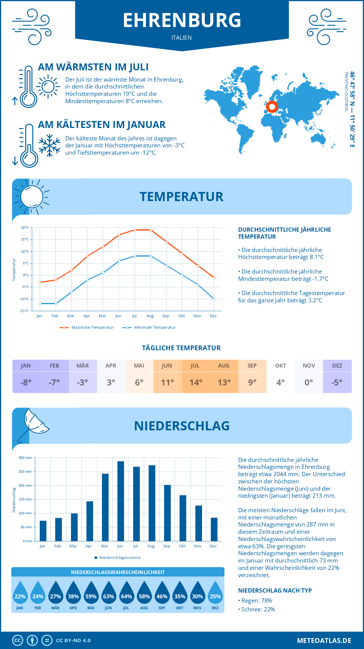 Wetter Ehrenburg (Italien) - Temperatur und Niederschlag