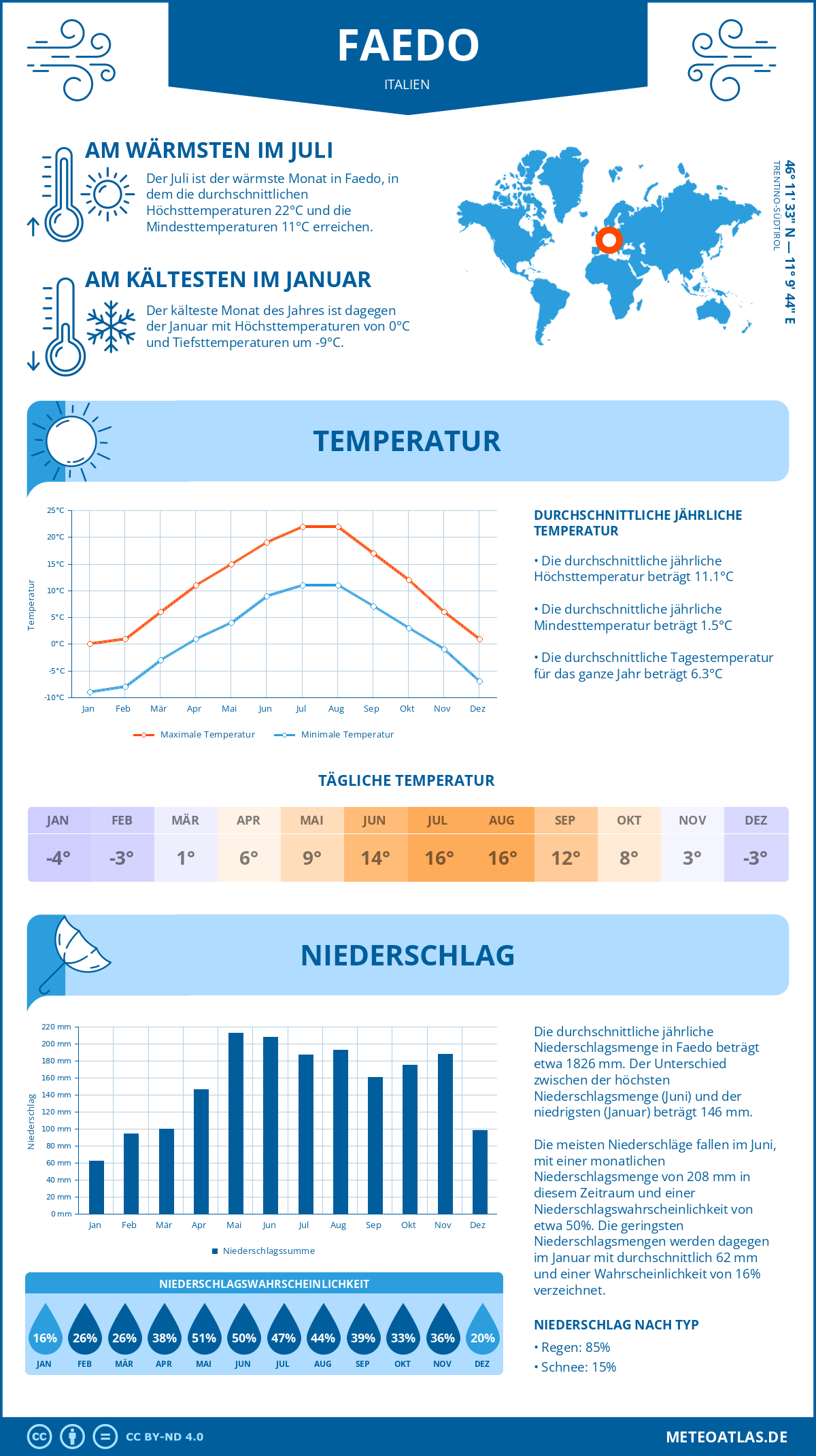 Wetter Faedo (Italien) - Temperatur und Niederschlag