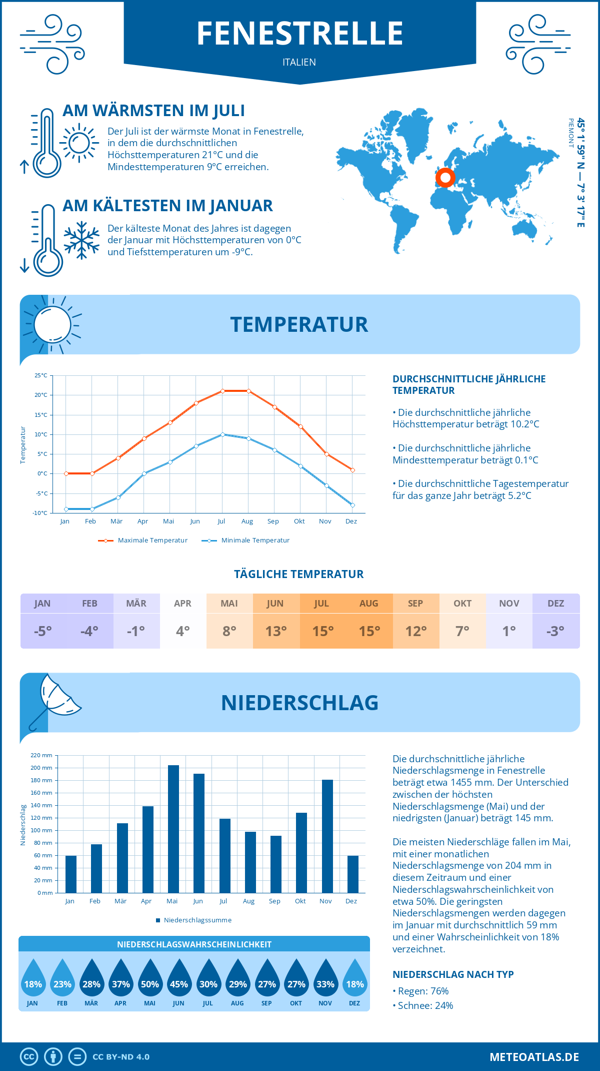 Wetter Fenestrelle (Italien) - Temperatur und Niederschlag