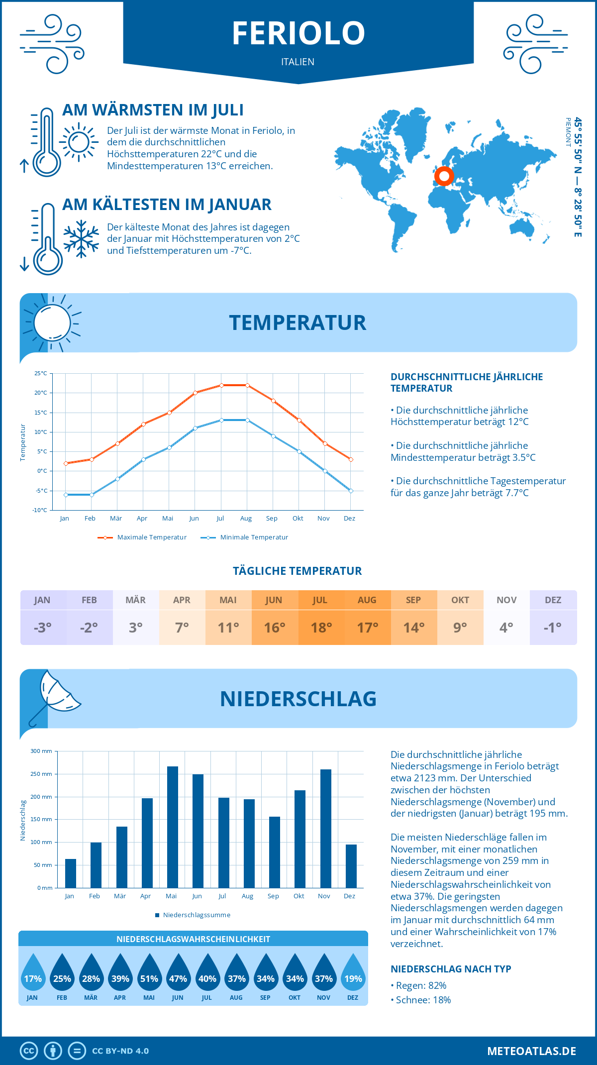 Wetter Feriolo (Italien) - Temperatur und Niederschlag