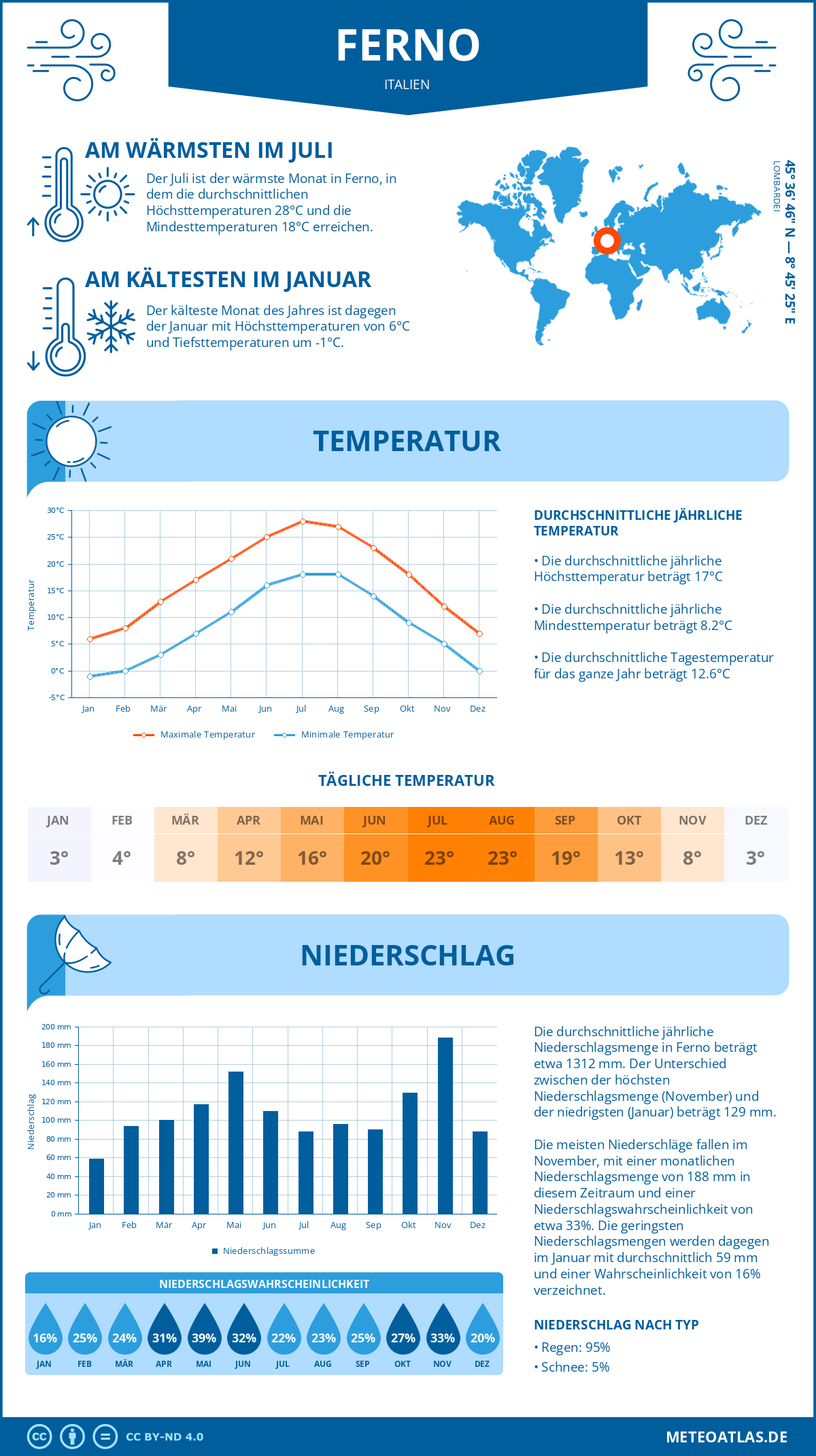 Wetter Ferno (Italien) - Temperatur und Niederschlag