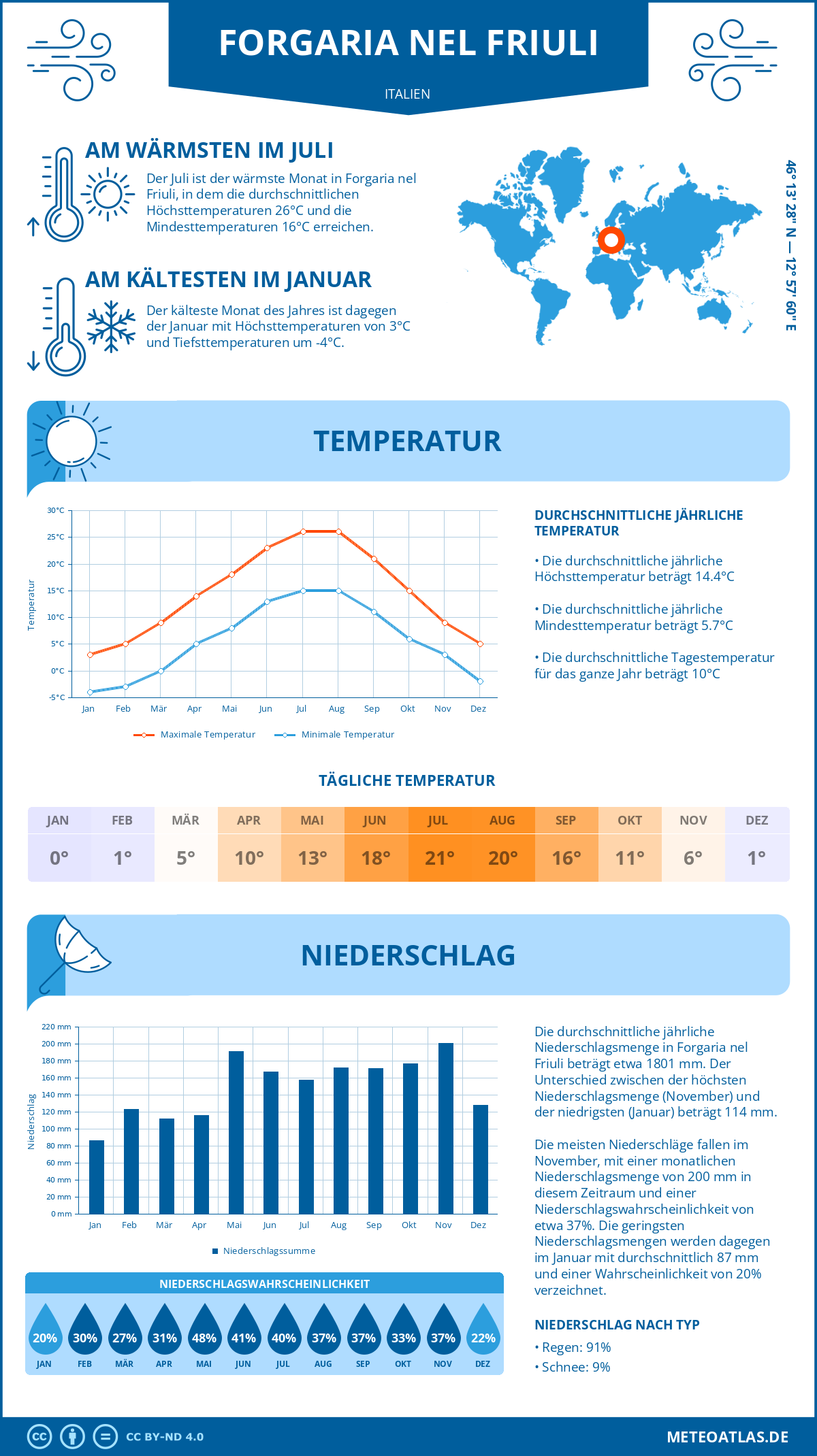 Wetter Forgaria nel Friuli (Italien) - Temperatur und Niederschlag