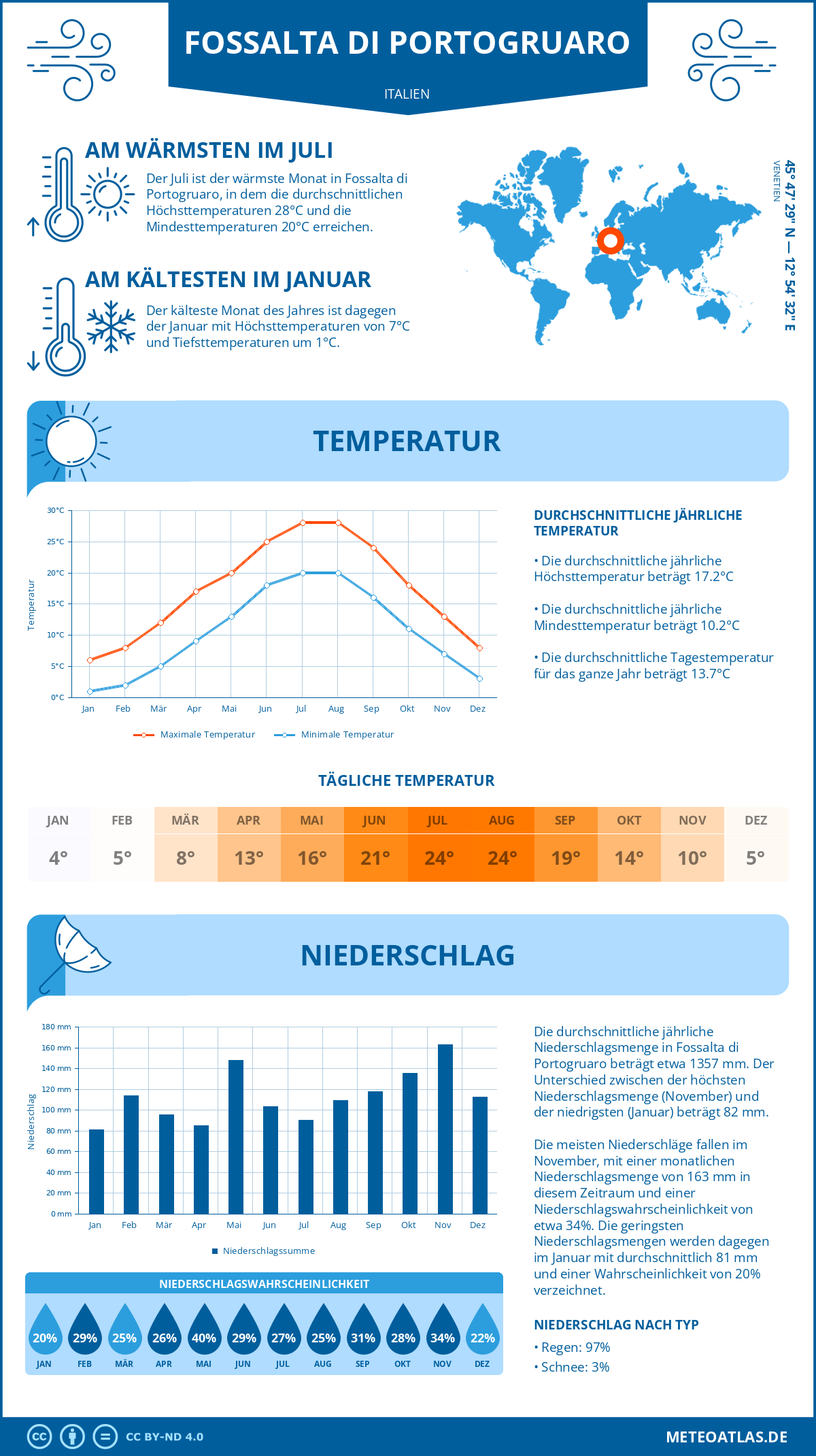 Wetter Fossalta di Portogruaro (Italien) - Temperatur und Niederschlag