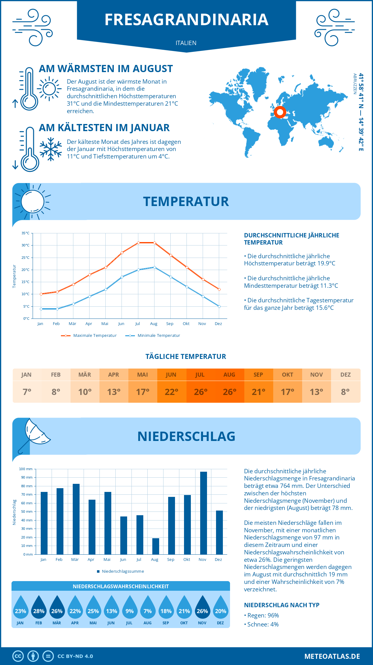 Wetter Fresagrandinaria (Italien) - Temperatur und Niederschlag