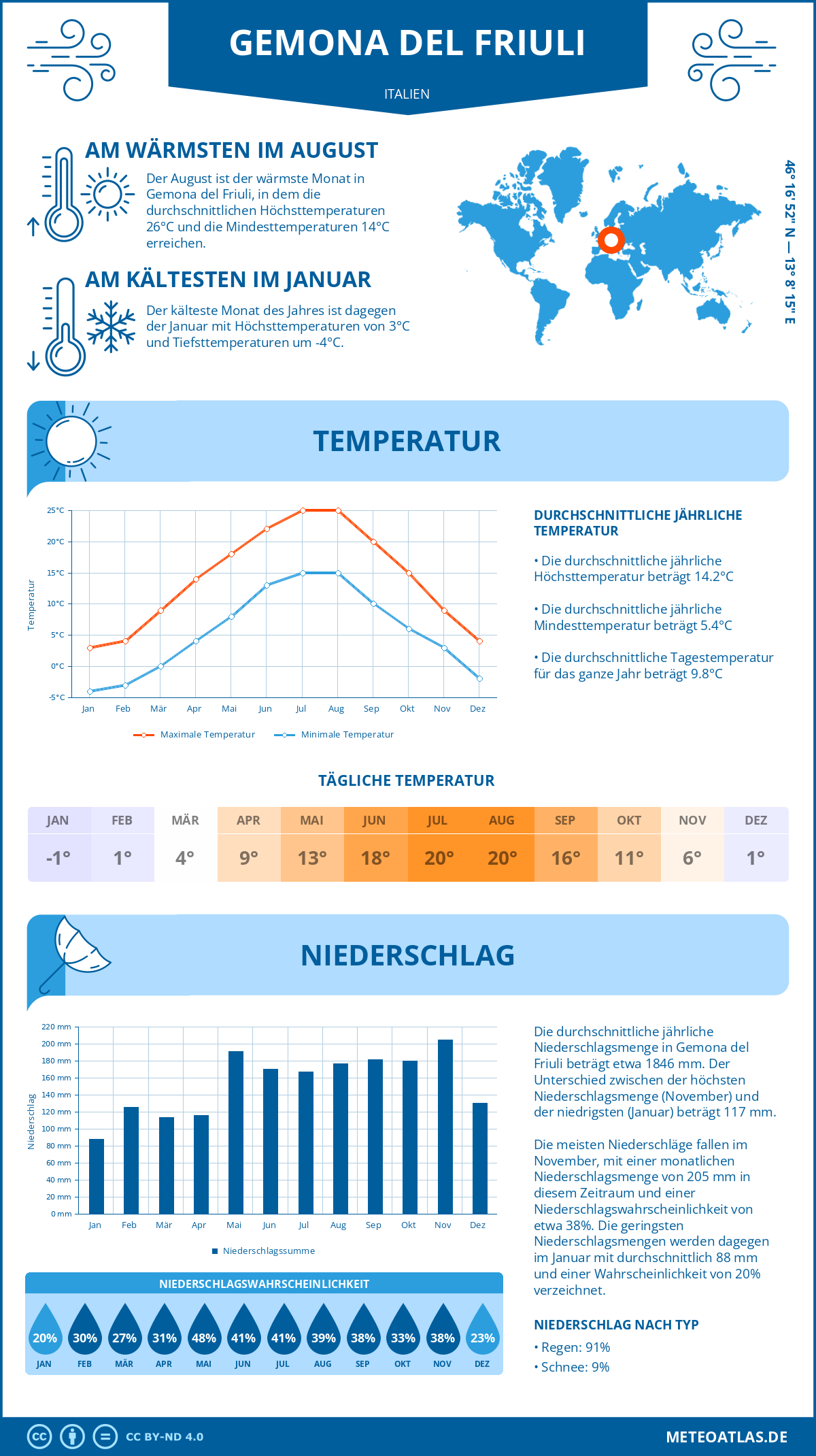 Wetter Gemona del Friuli (Italien) - Temperatur und Niederschlag