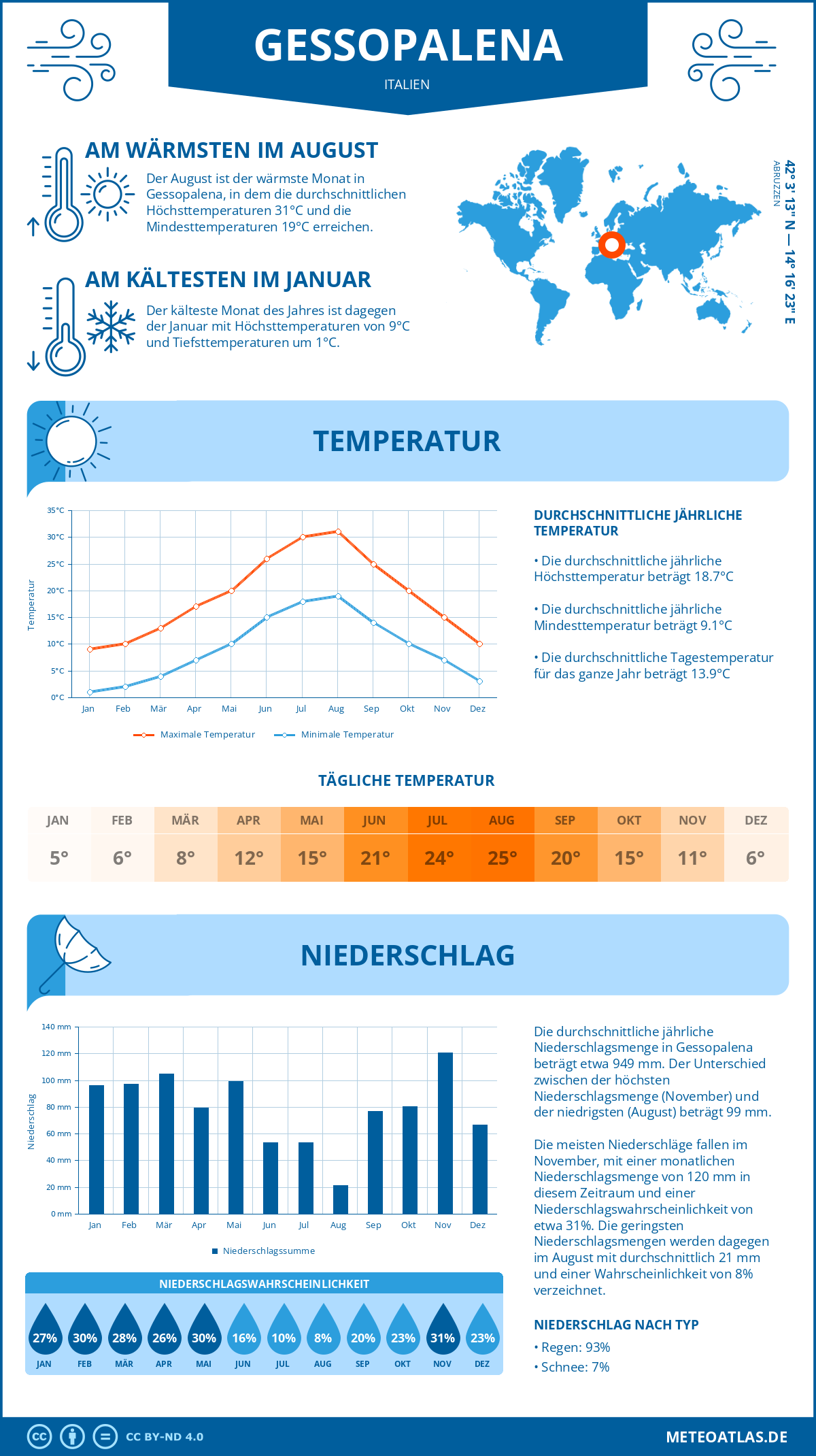 Wetter Gessopalena (Italien) - Temperatur und Niederschlag