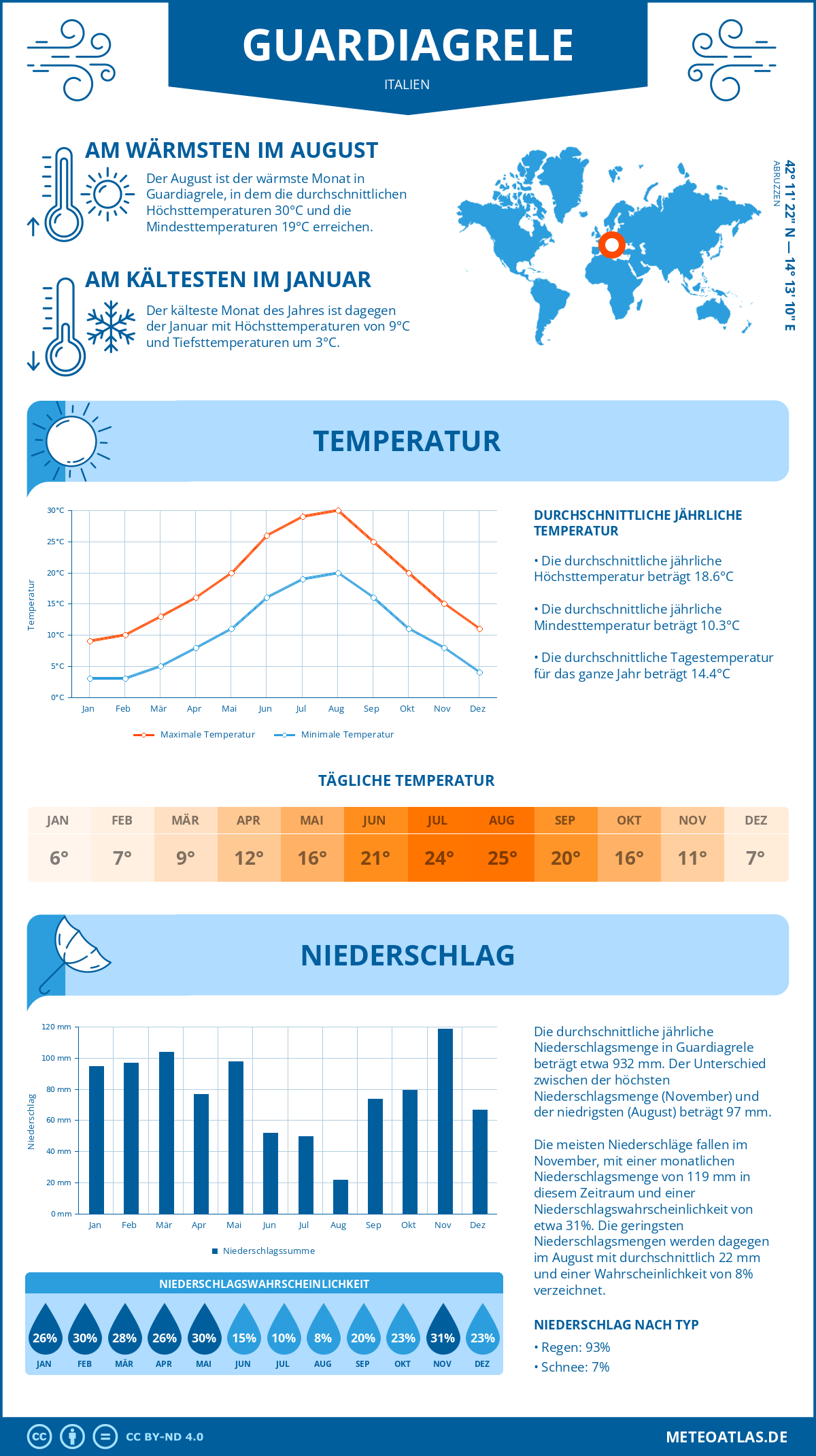 Wetter Guardiagrele (Italien) - Temperatur und Niederschlag