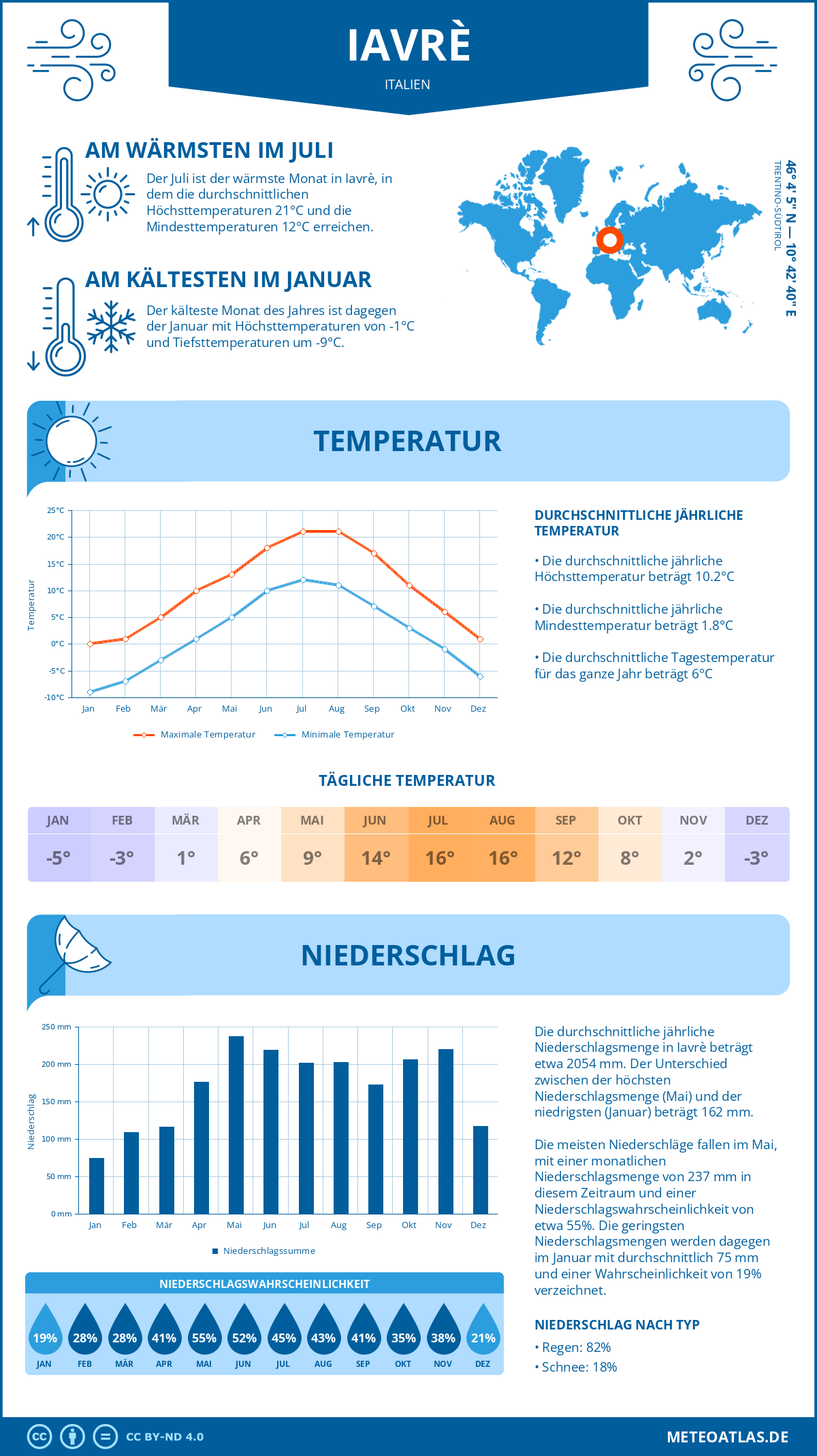 Wetter Iavrè (Italien) - Temperatur und Niederschlag