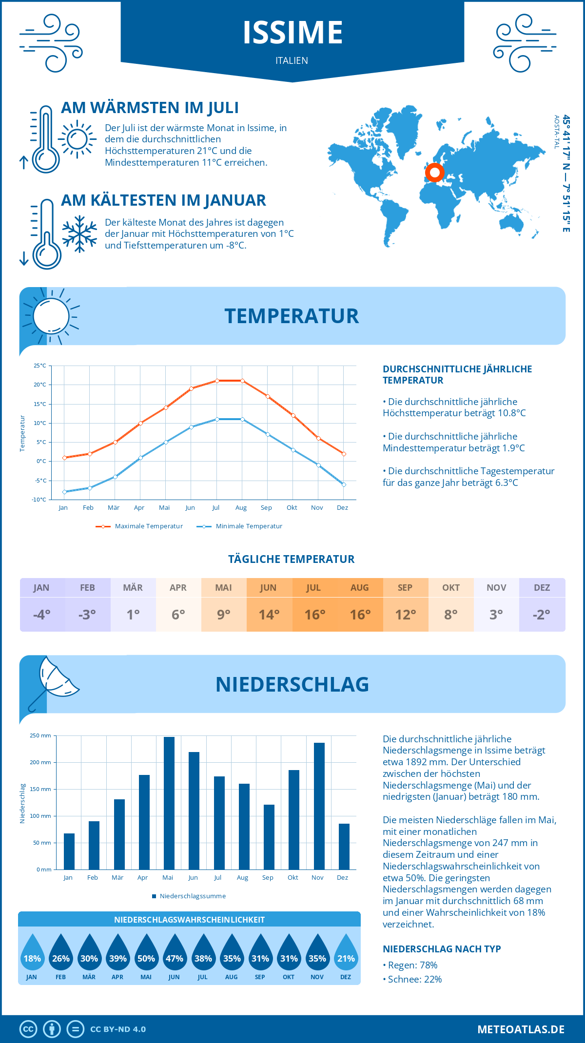 Wetter Issime (Italien) - Temperatur und Niederschlag