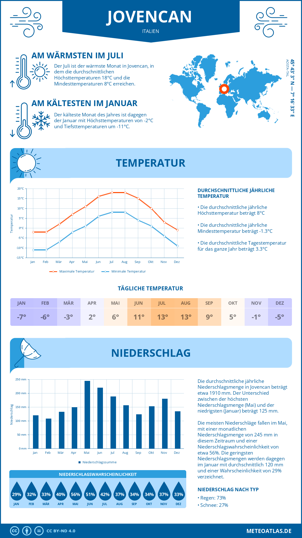 Wetter Jovencan (Italien) - Temperatur und Niederschlag