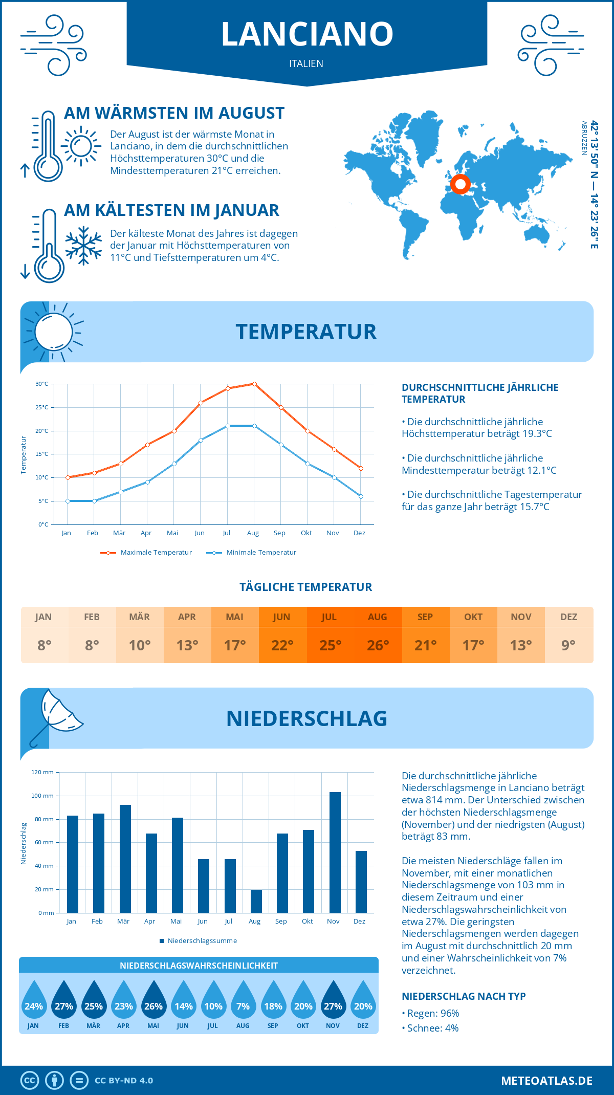 Wetter Lanciano (Italien) - Temperatur und Niederschlag