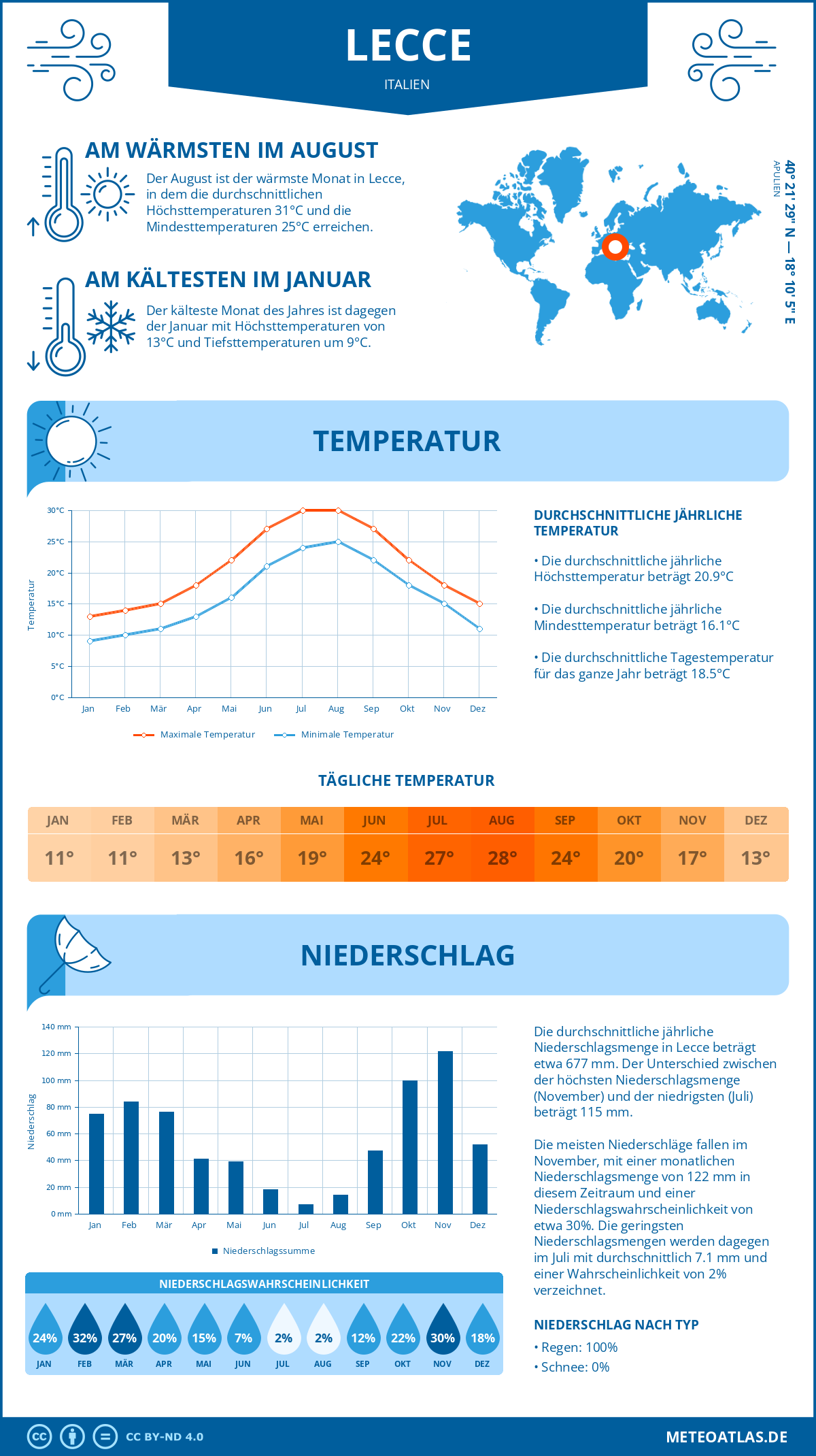 Wetter Lecce (Italien) - Temperatur und Niederschlag